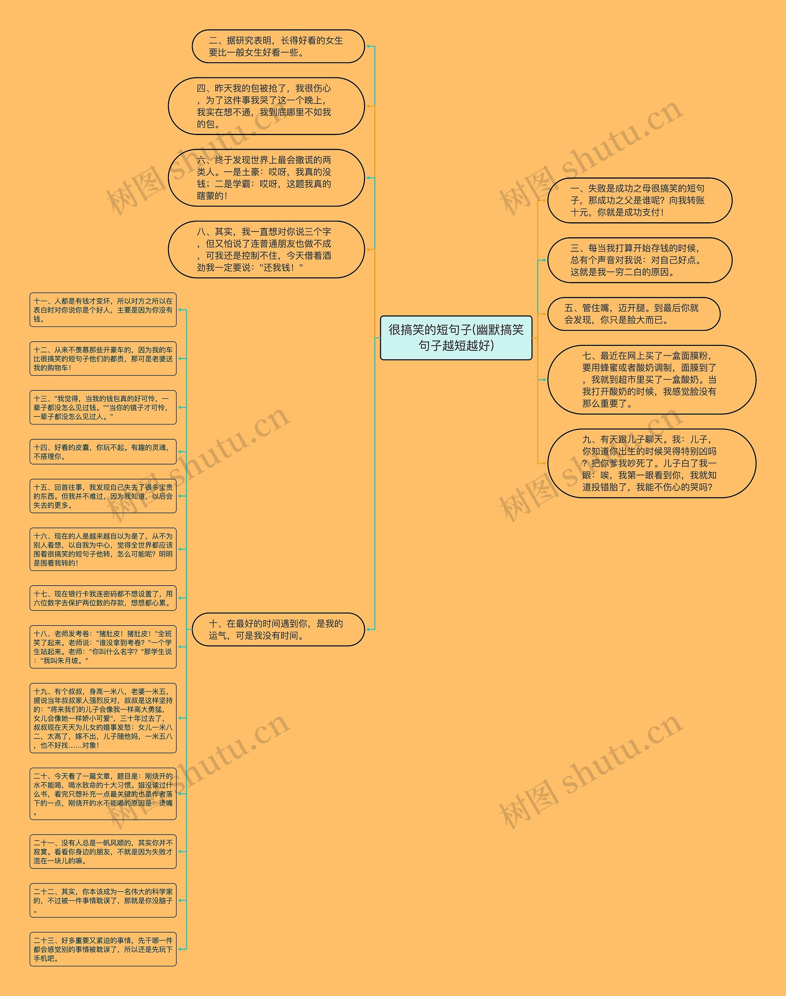 很搞笑的短句子(幽默搞笑句子越短越好)思维导图