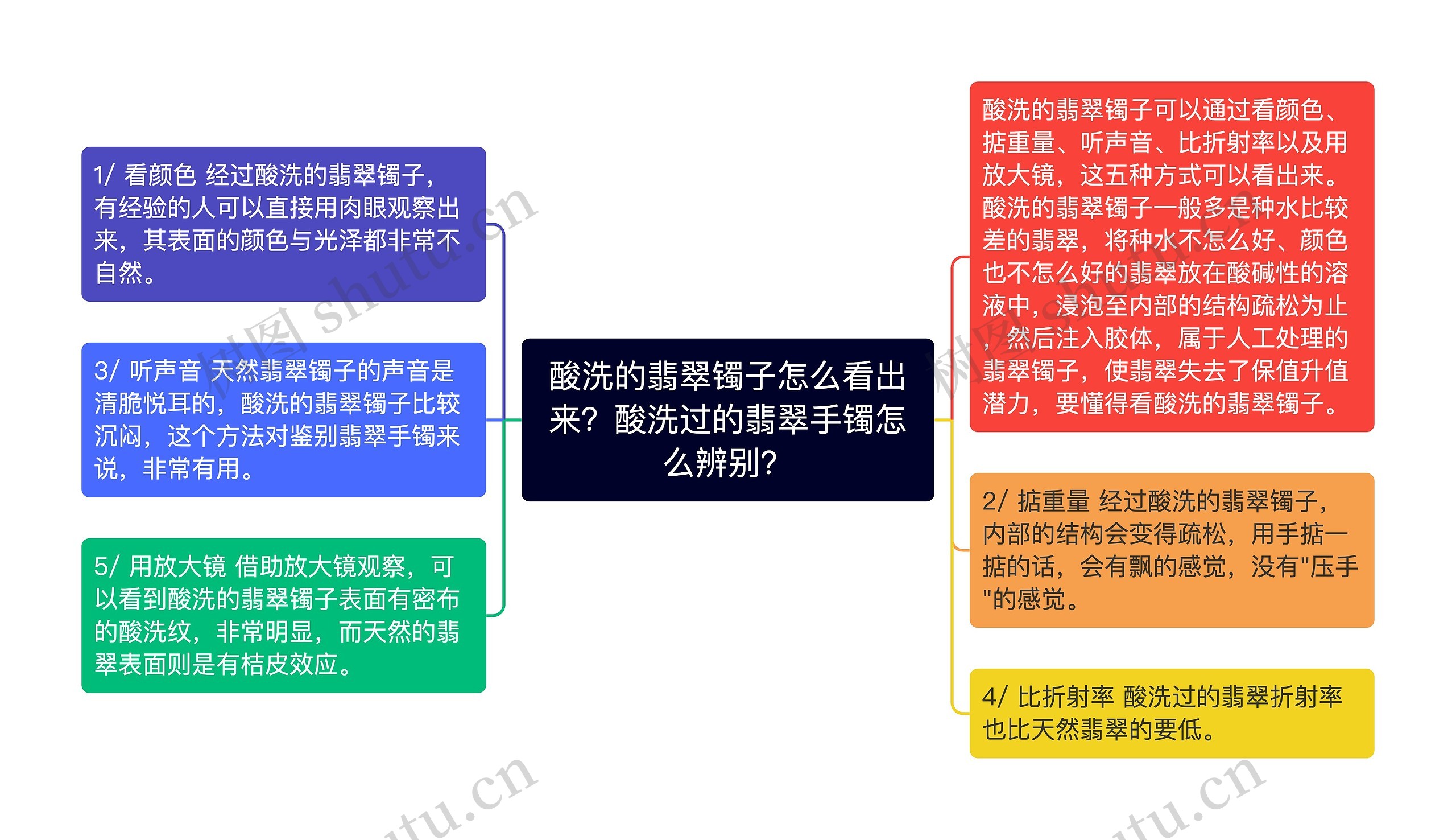 酸洗的翡翠镯子怎么看出来？酸洗过的翡翠手镯怎么辨别？思维导图