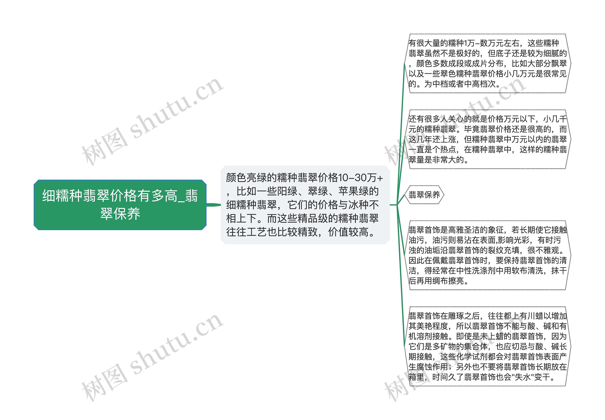 细糯种翡翠价格有多高_翡翠保养思维导图