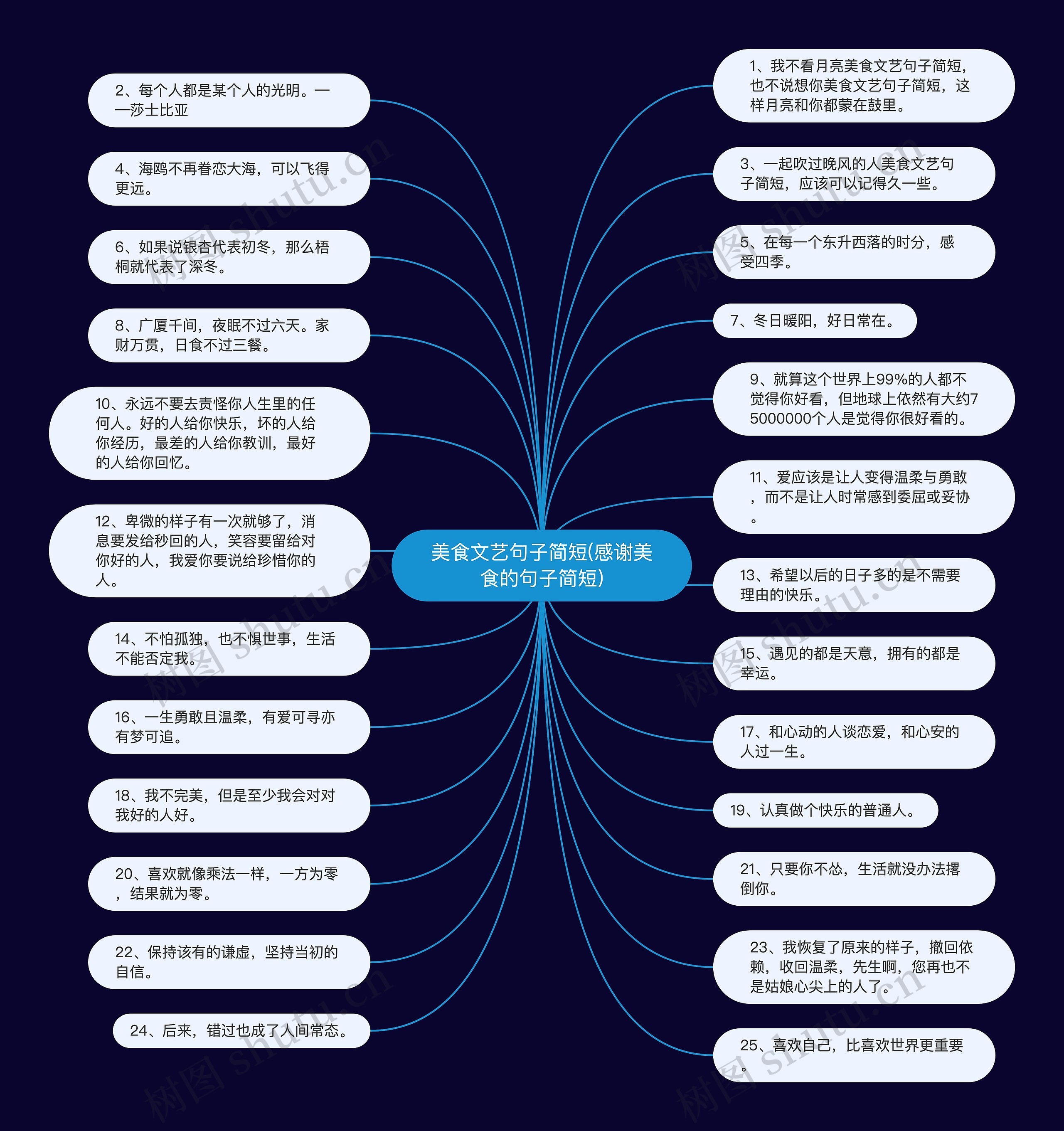 美食文艺句子简短(感谢美食的句子简短)思维导图