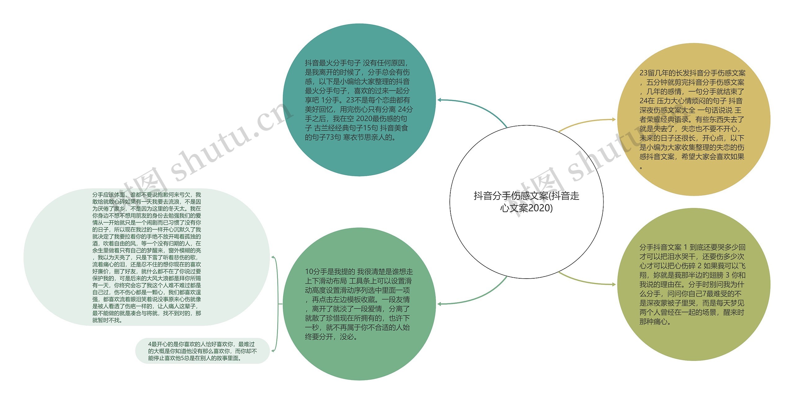 抖音分手伤感文案(抖音走心文案2020)思维导图