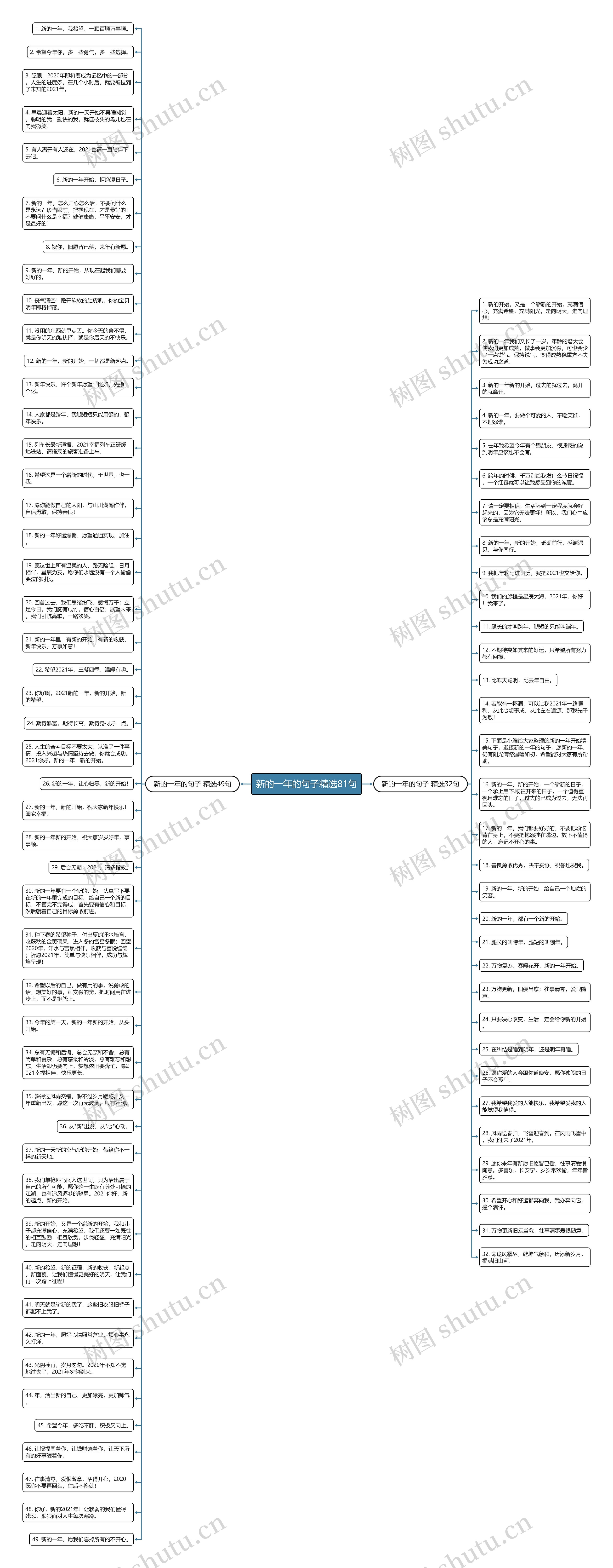 新的一年的句子精选81句思维导图高清图 新的一年的句子精选81句思维导图