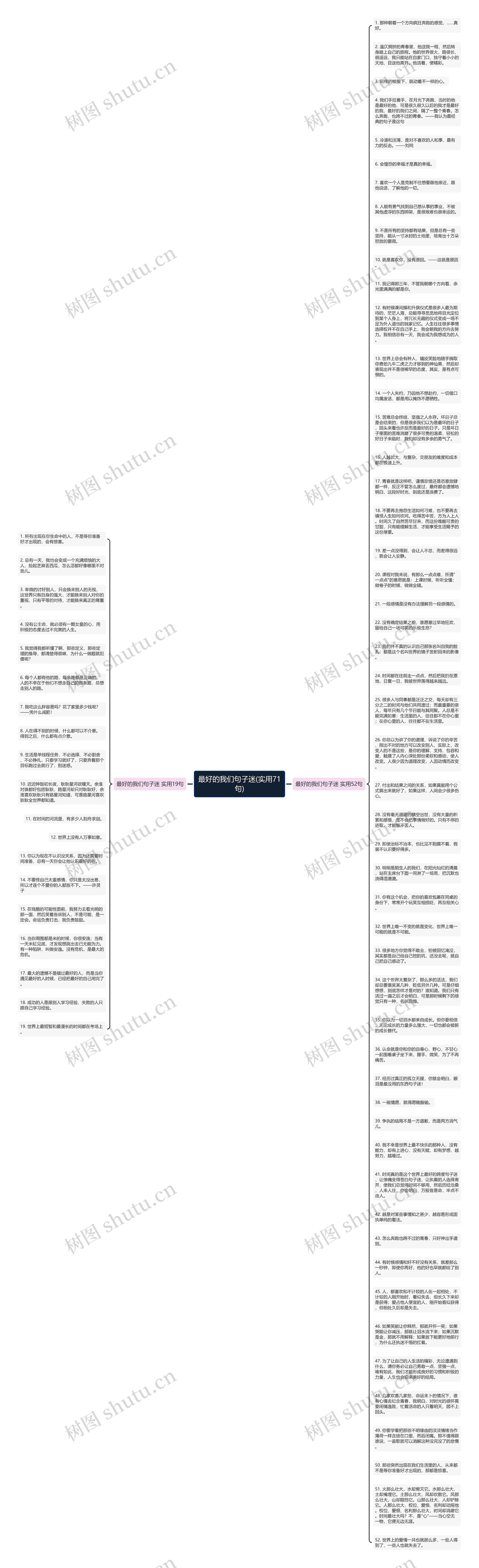 最好的我们句子迷(实用71句)思维导图