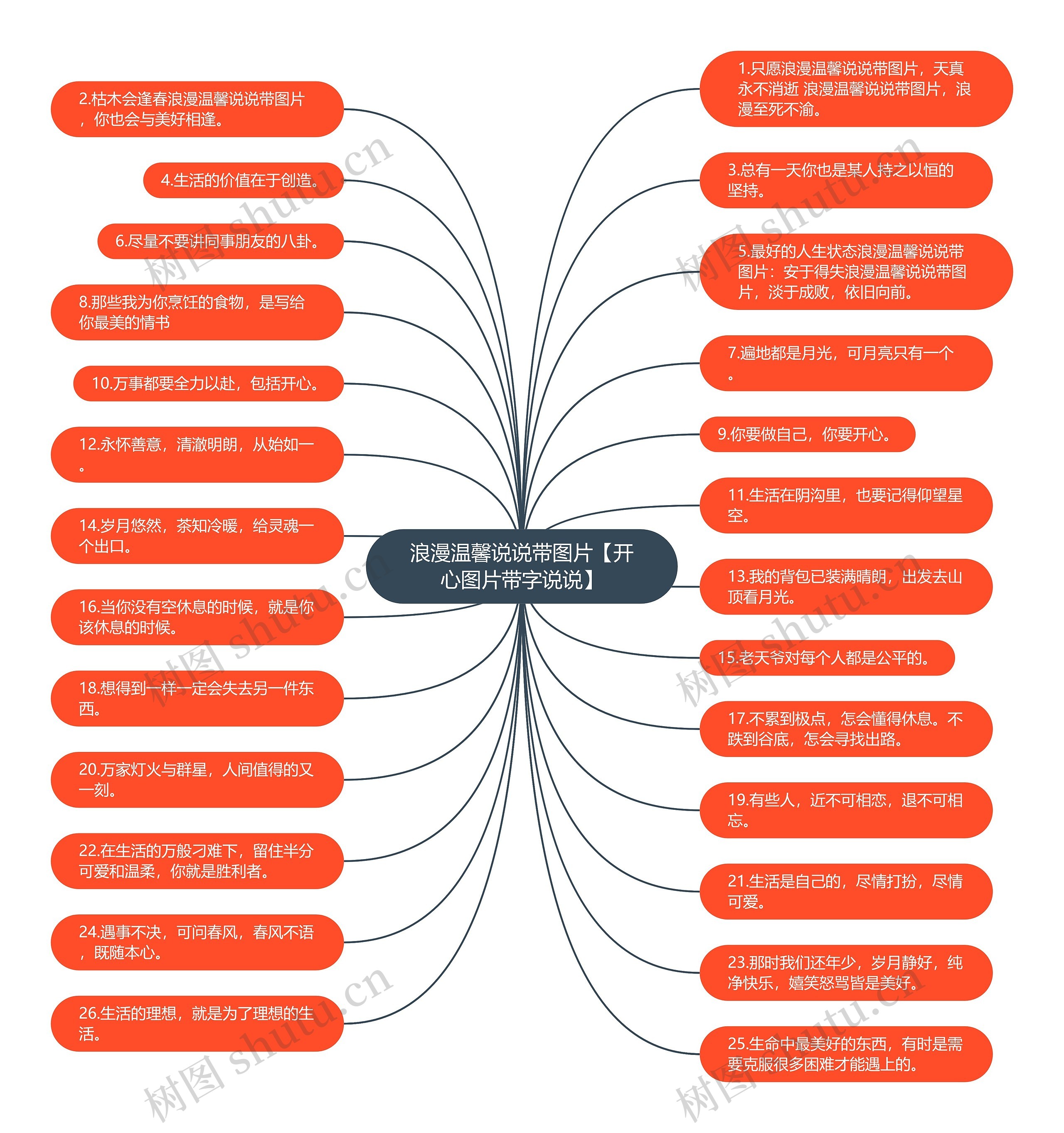 浪漫温馨说说带图片【开心图片带字说说】思维导图