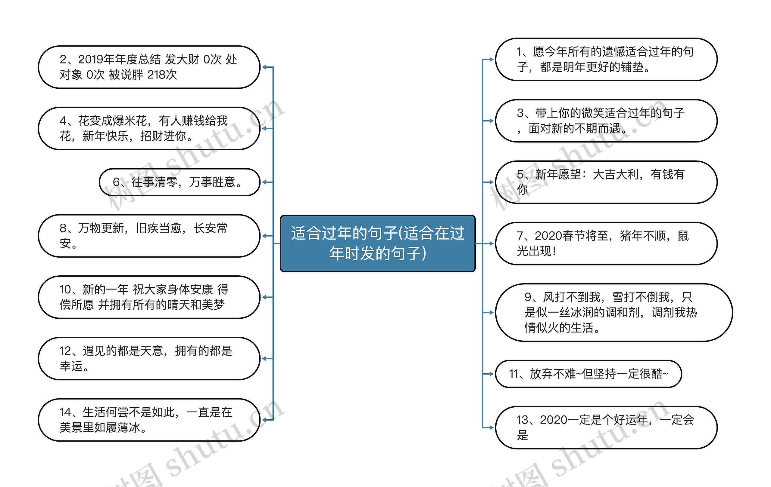 适合过年的句子(适合在过年时发的句子)思维导图