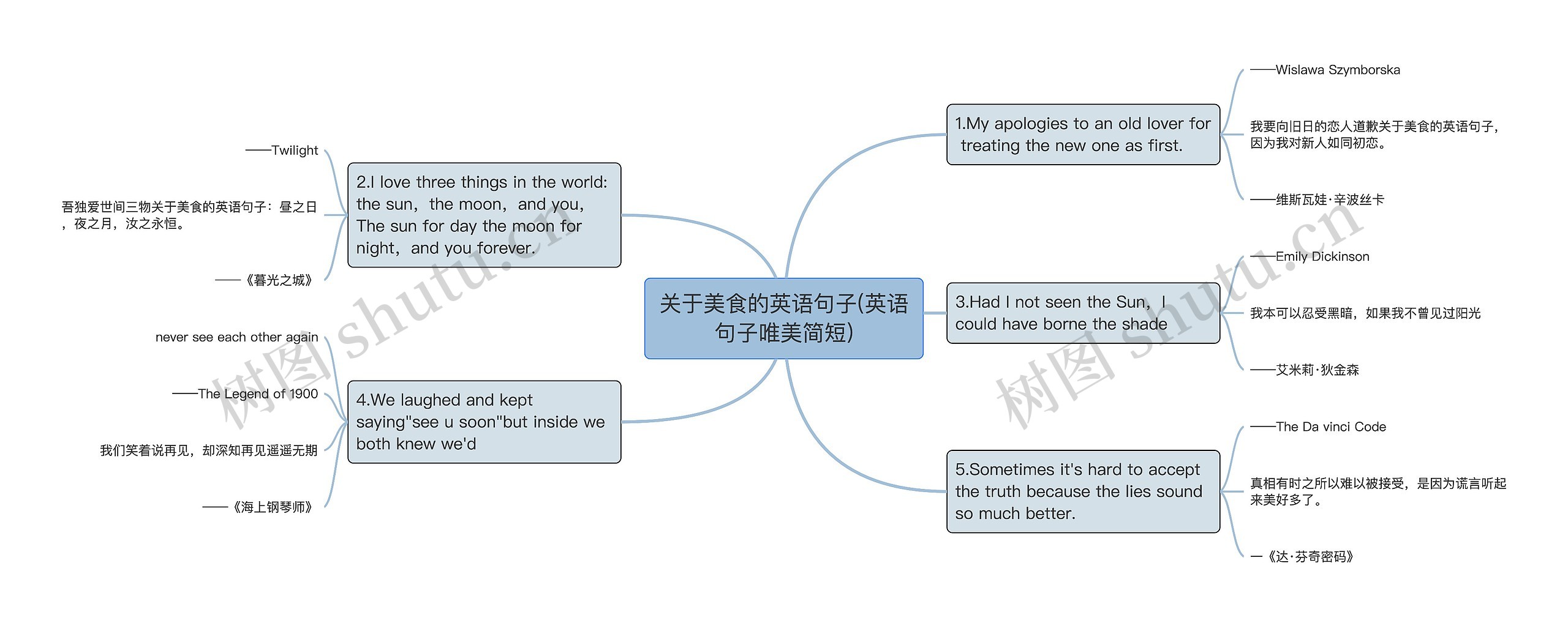 关于美食的英语句子(英语句子唯美简短)思维导图