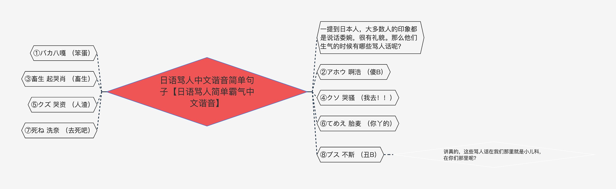 日语骂人中文谐音简单句子【日语骂人简单霸气中文谐音】思维导图