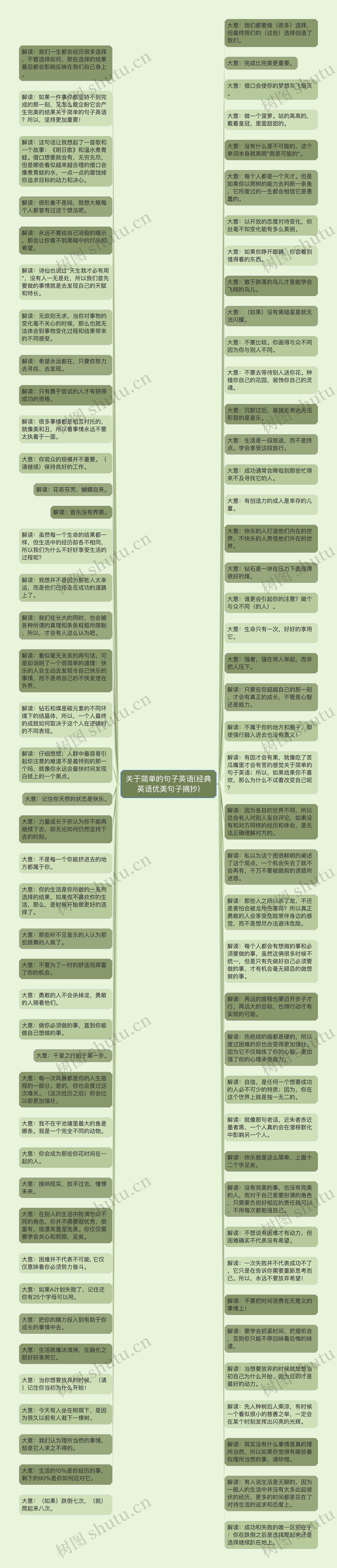 关于简单的句子英语(经典英语优美句子摘抄)思维导图