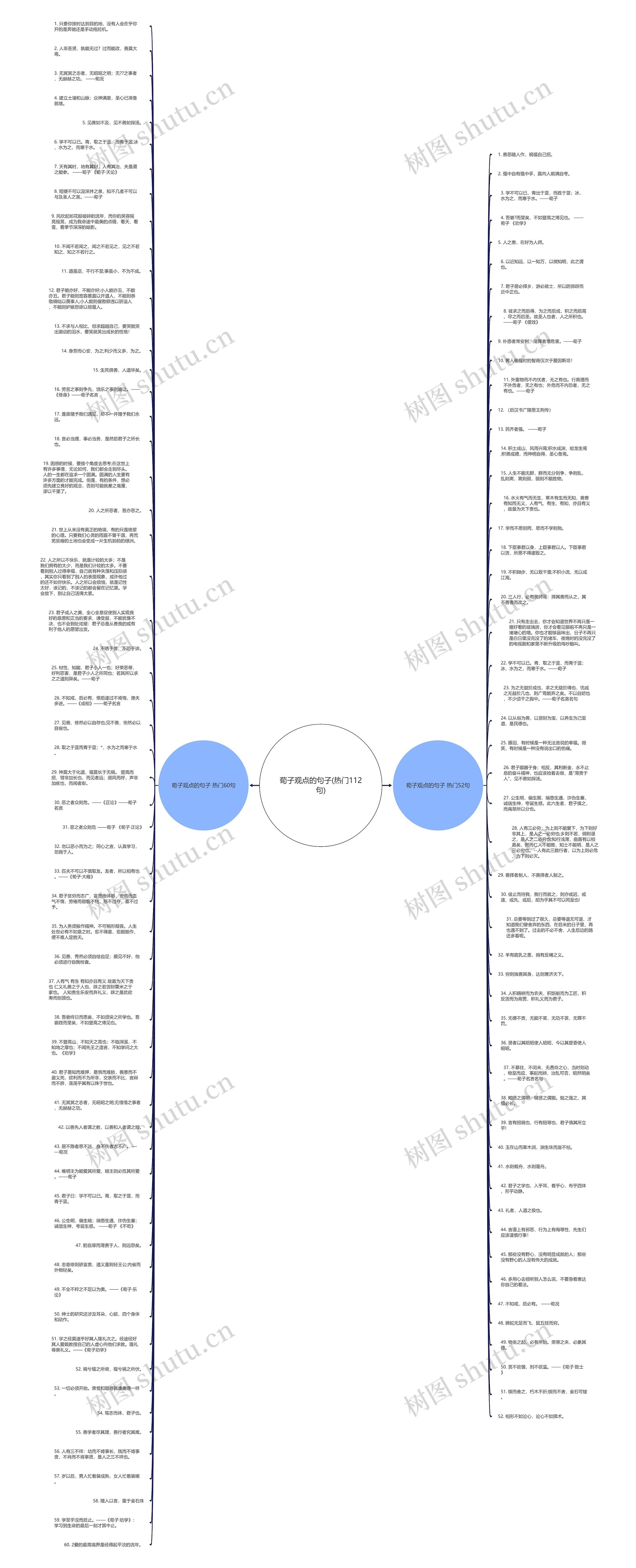荀子观点的句子(热门112句)思维导图高清图 荀子观点的句子(热门112句)思维导图