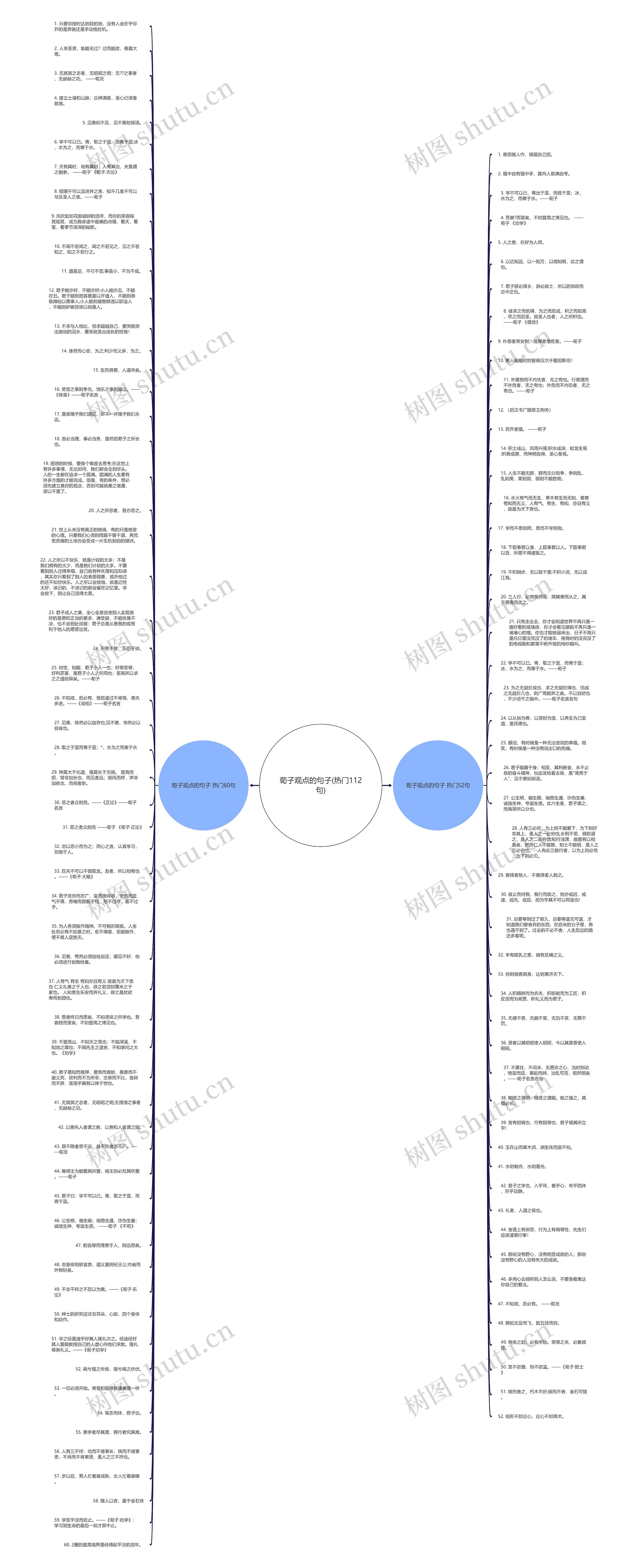 荀子观点的句子(热门112句)思维导图