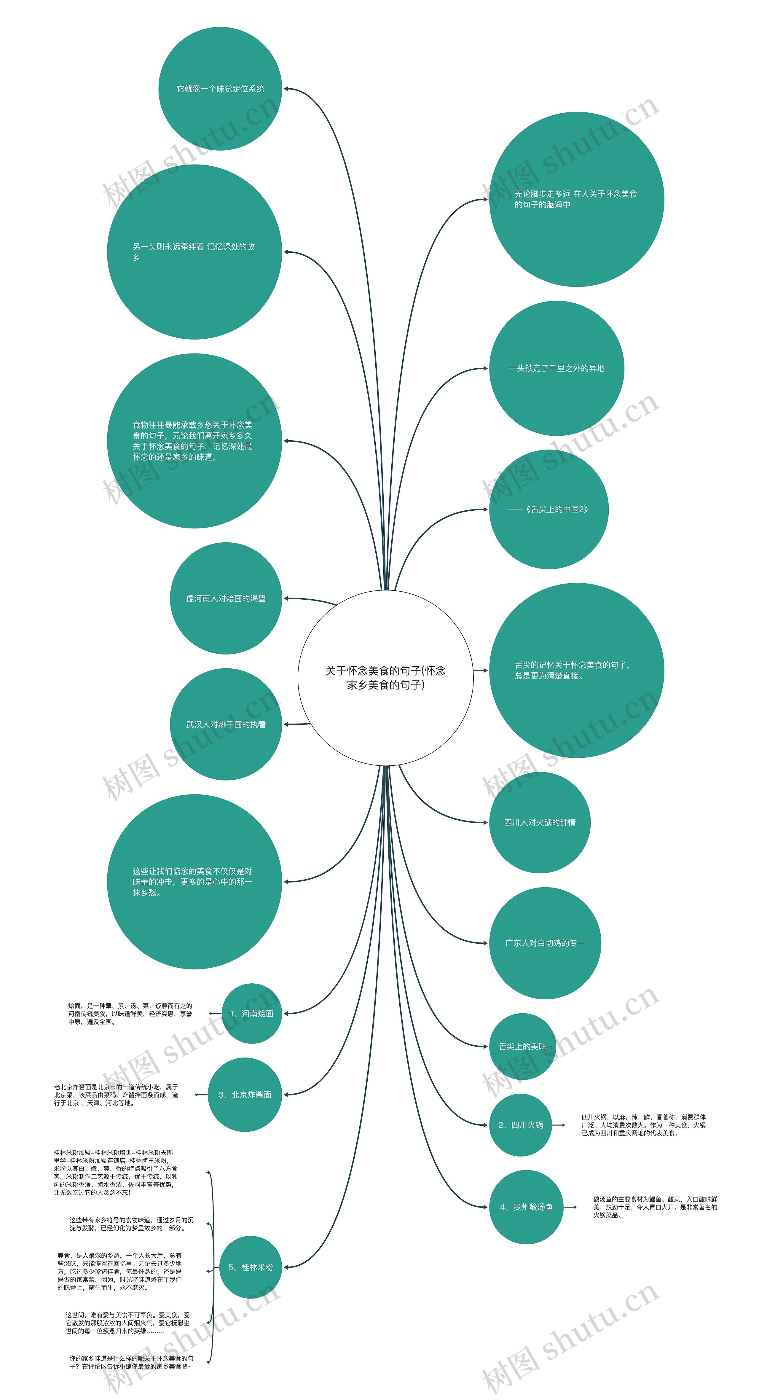 关于怀念美食的句子(怀念家乡美食的句子)思维导图