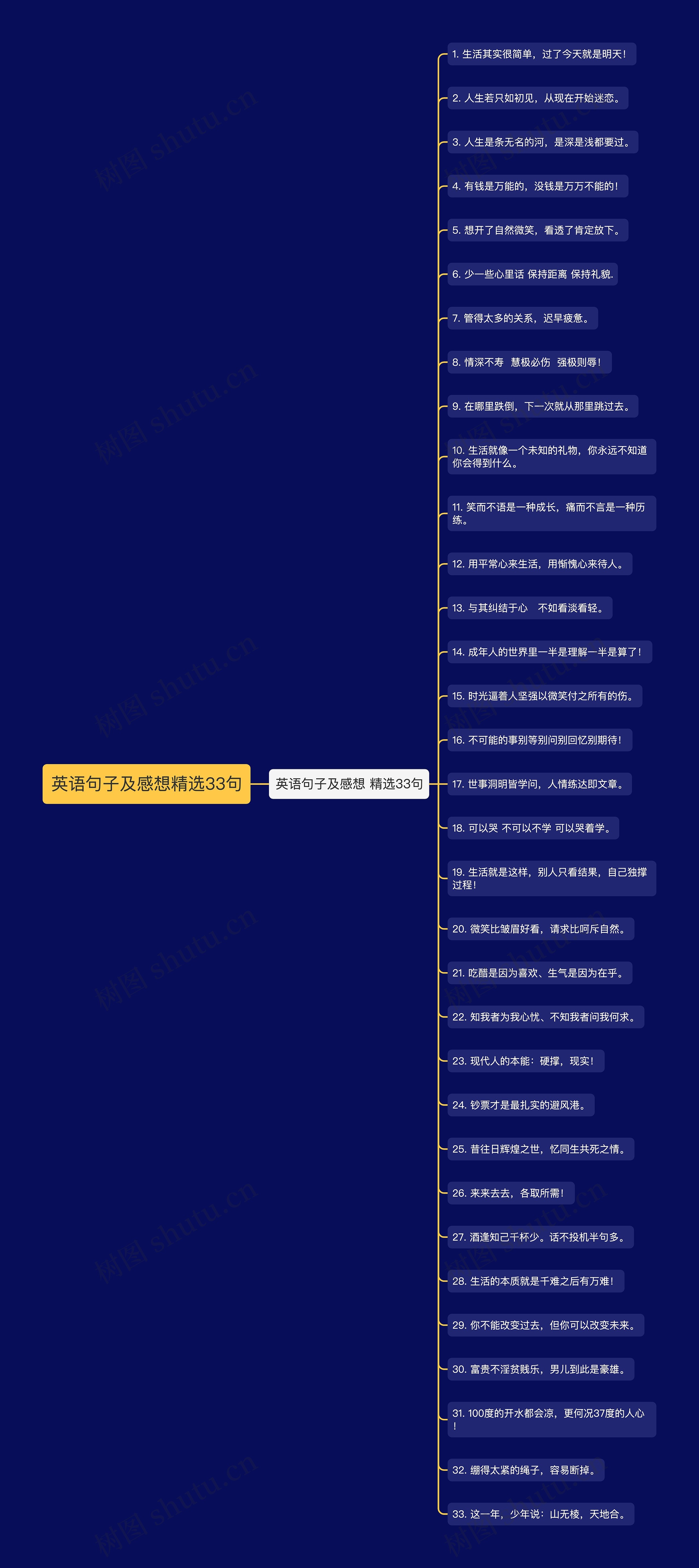 英语句子及感想精选33句思维导图