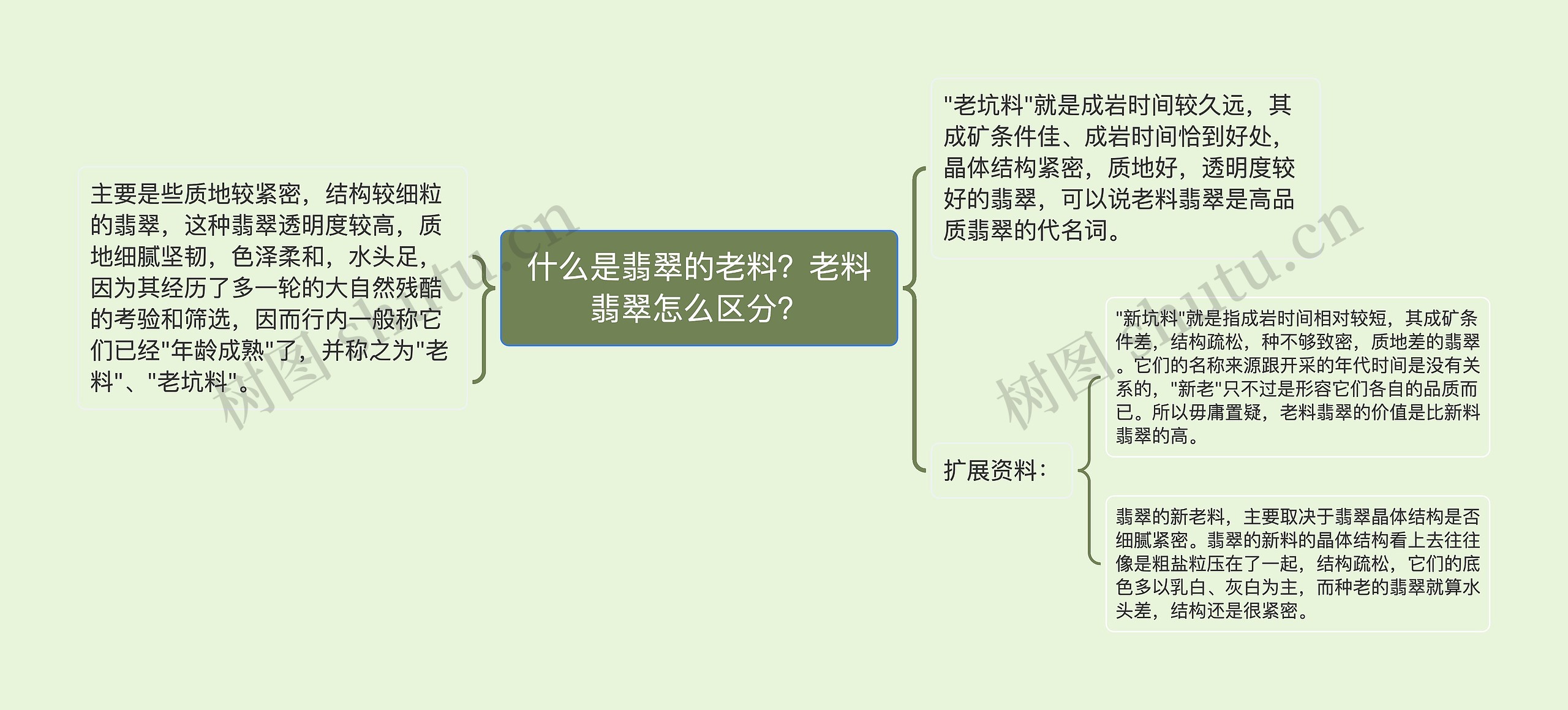 什么是翡翠的老料？老料翡翠怎么区分？思维导图