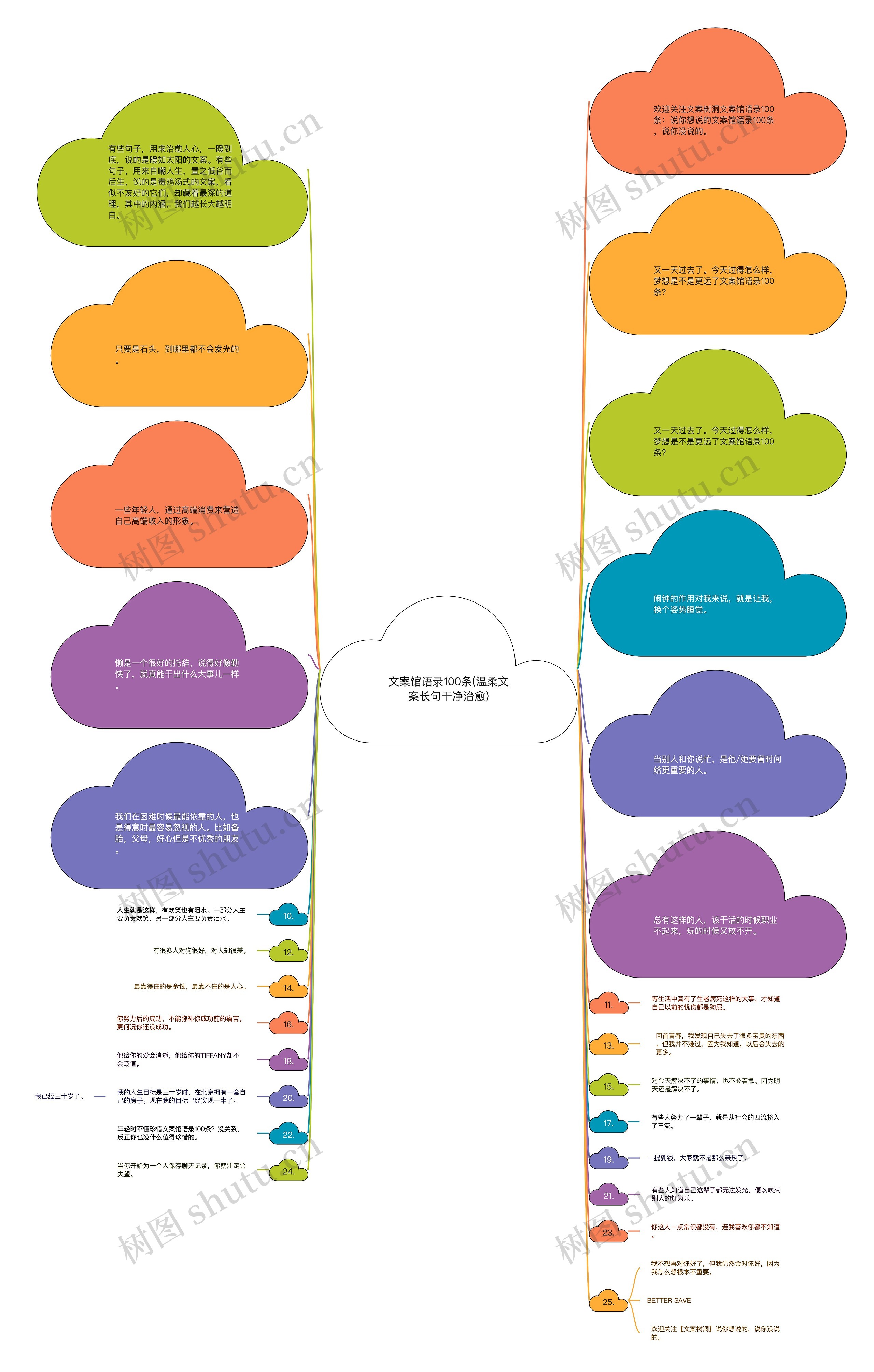 文案馆语录100条(温柔文案长句干净治愈)思维导图