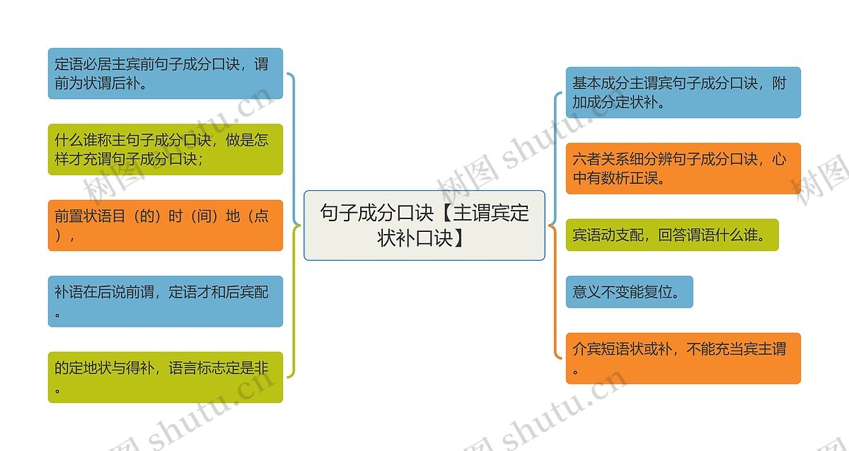 句子成分口诀【主谓宾定状补口诀】思维导图_编号c3589681-TreeMind树图