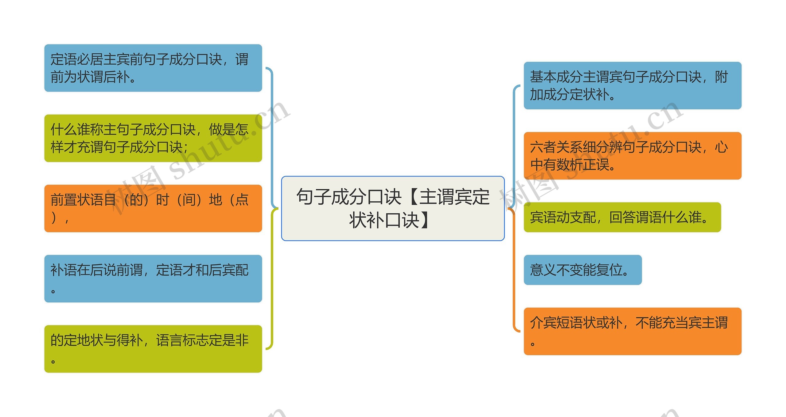 句子成分口诀【主谓宾定状补口诀】思维导图