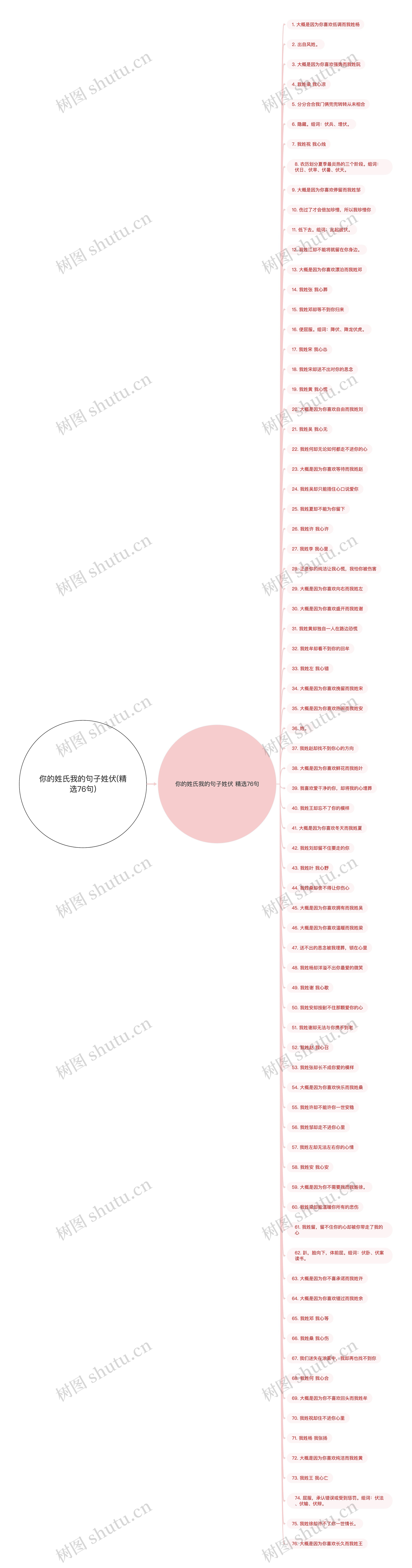 你的姓氏我的句子姓伏(精选76句)思维导图