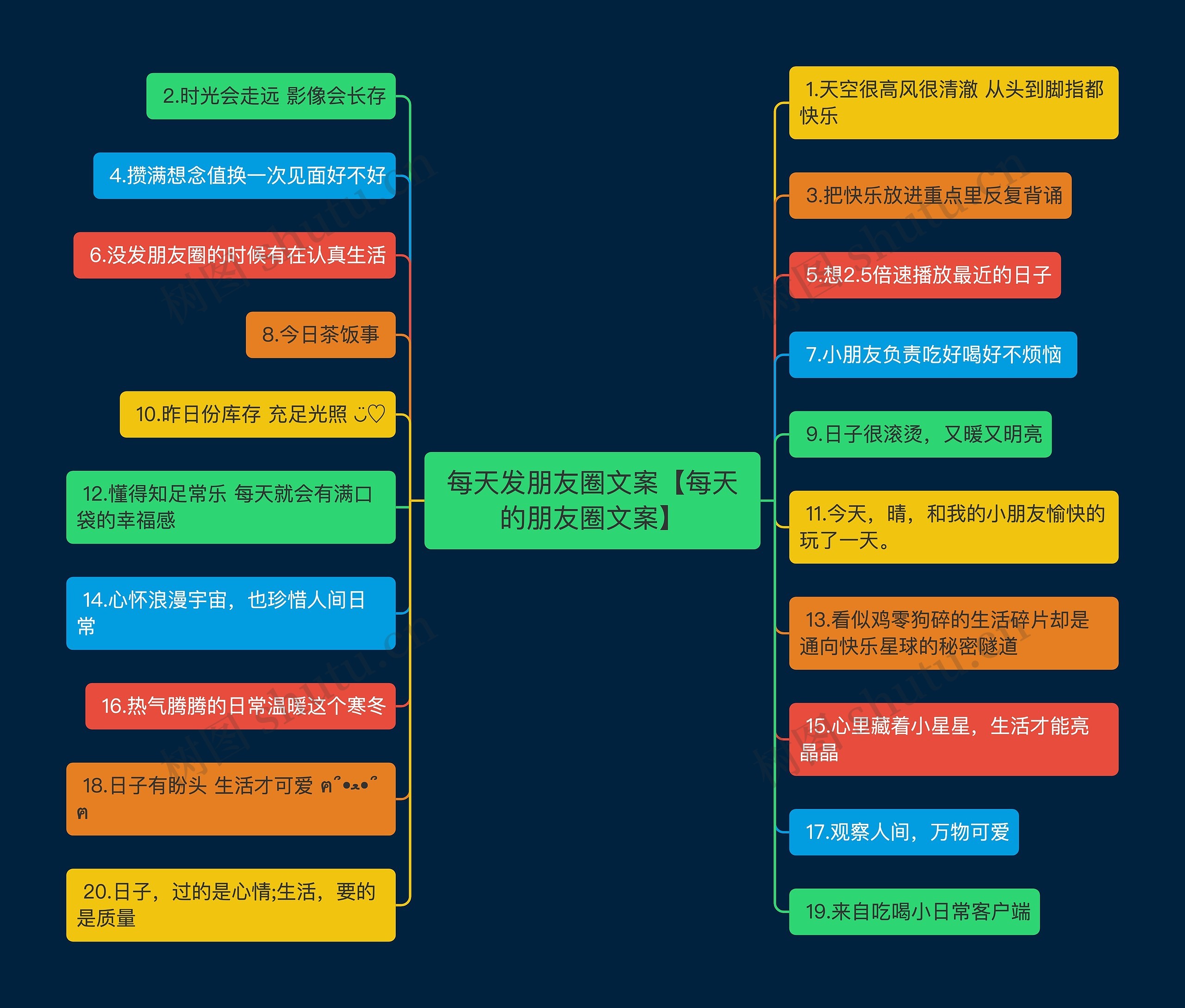 每天发朋友圈文案【每天的朋友圈文案】思维导图