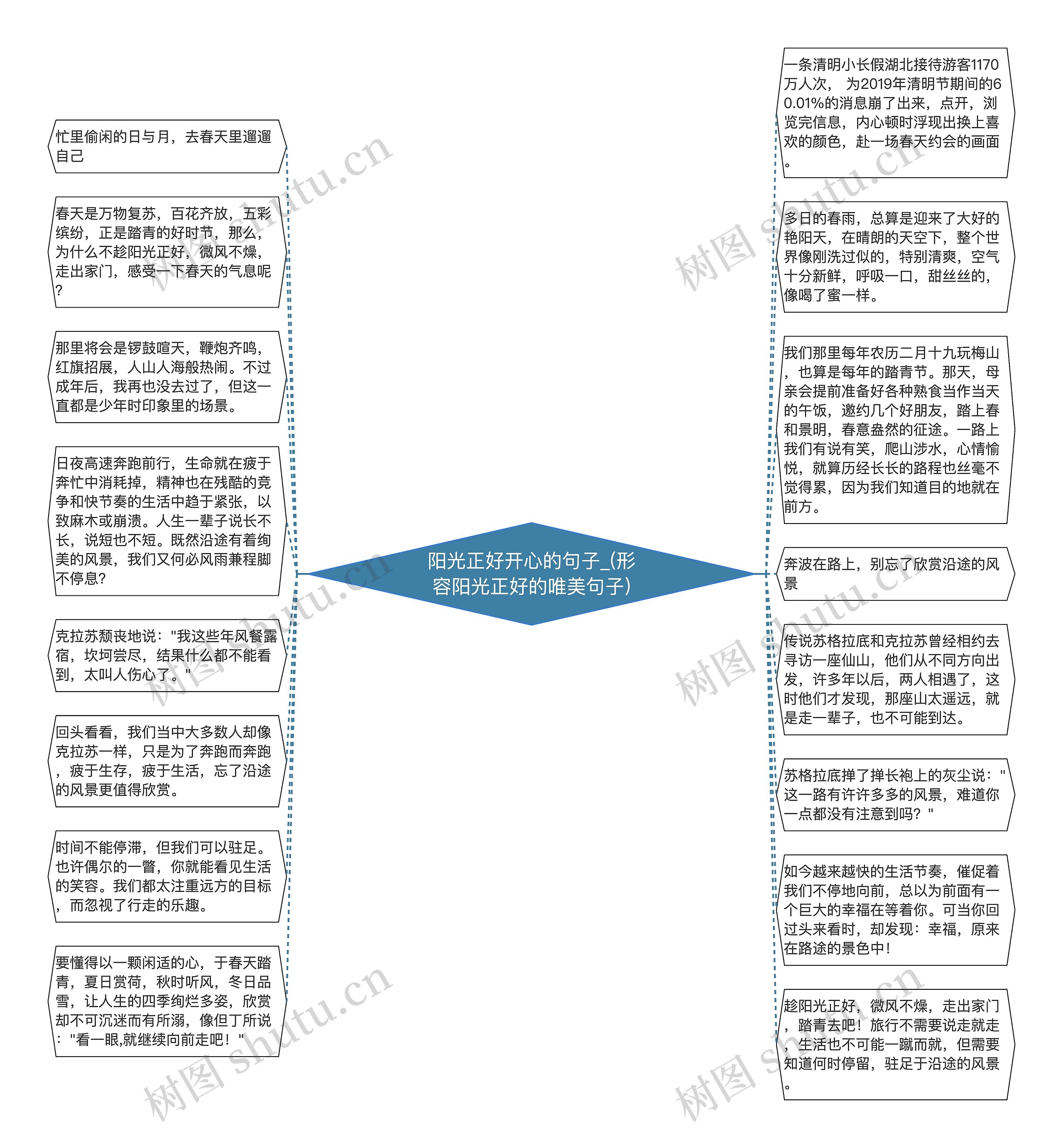 阳光正好开心的句子_(形容阳光正好的唯美句子)思维导图高清图 阳光正好开心的句子_(形容阳光正好的唯美句子)思维导图