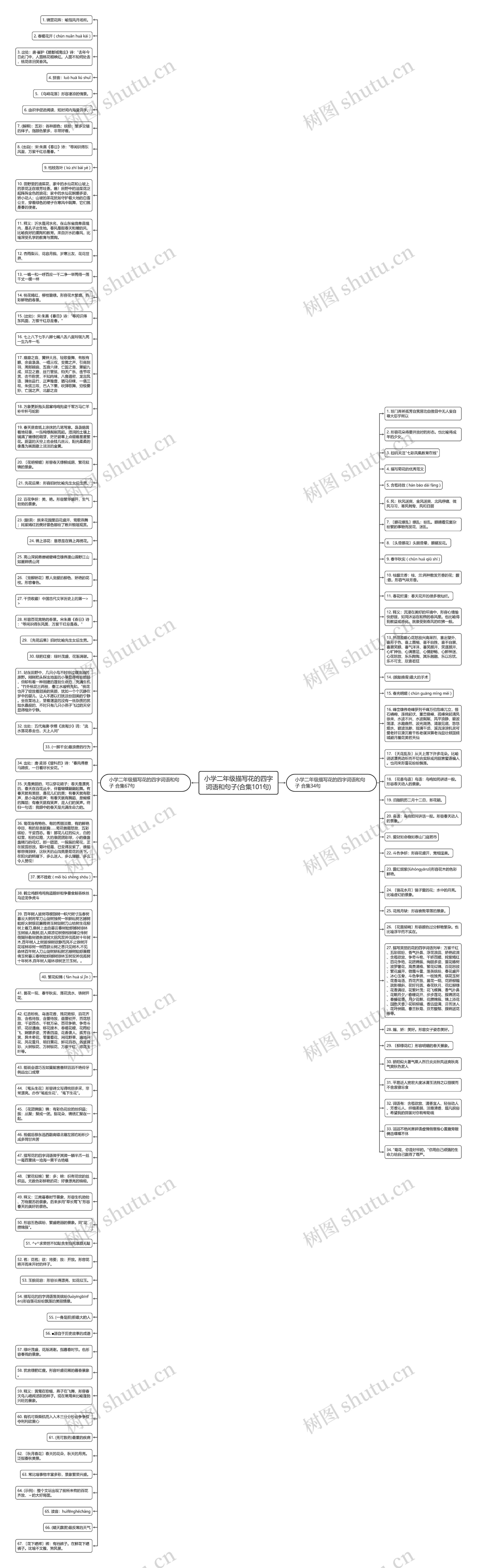 小学二年级描写花的四字词语和句子(合集101句)思维导图