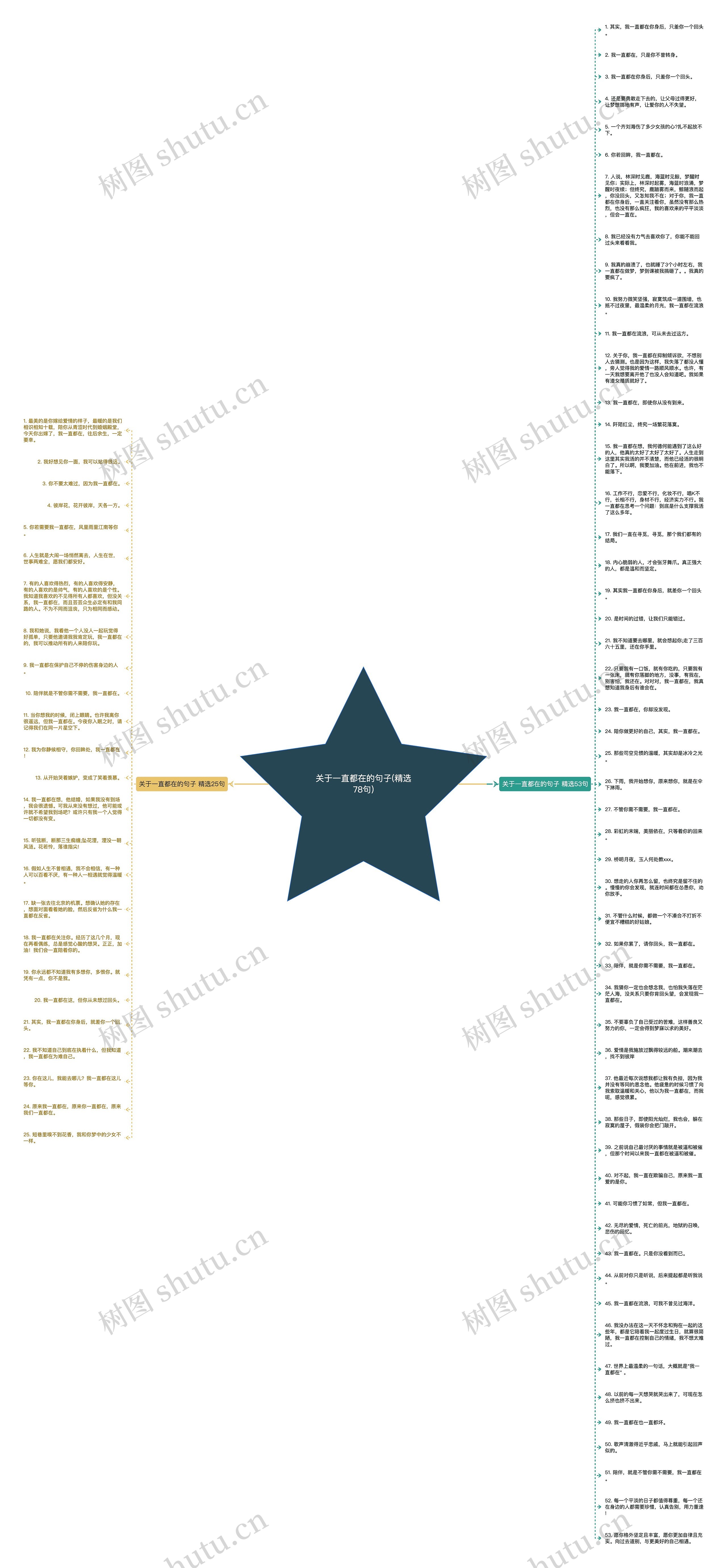 关于一直都在的句子(精选78句)思维导图