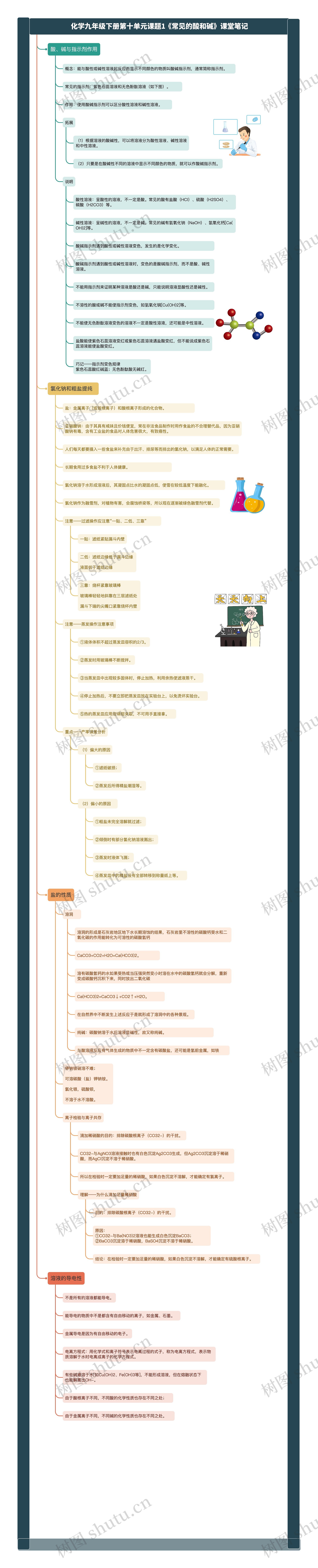化学九年级下册第十单元课题1《常见的酸和碱》课堂笔记思维导图