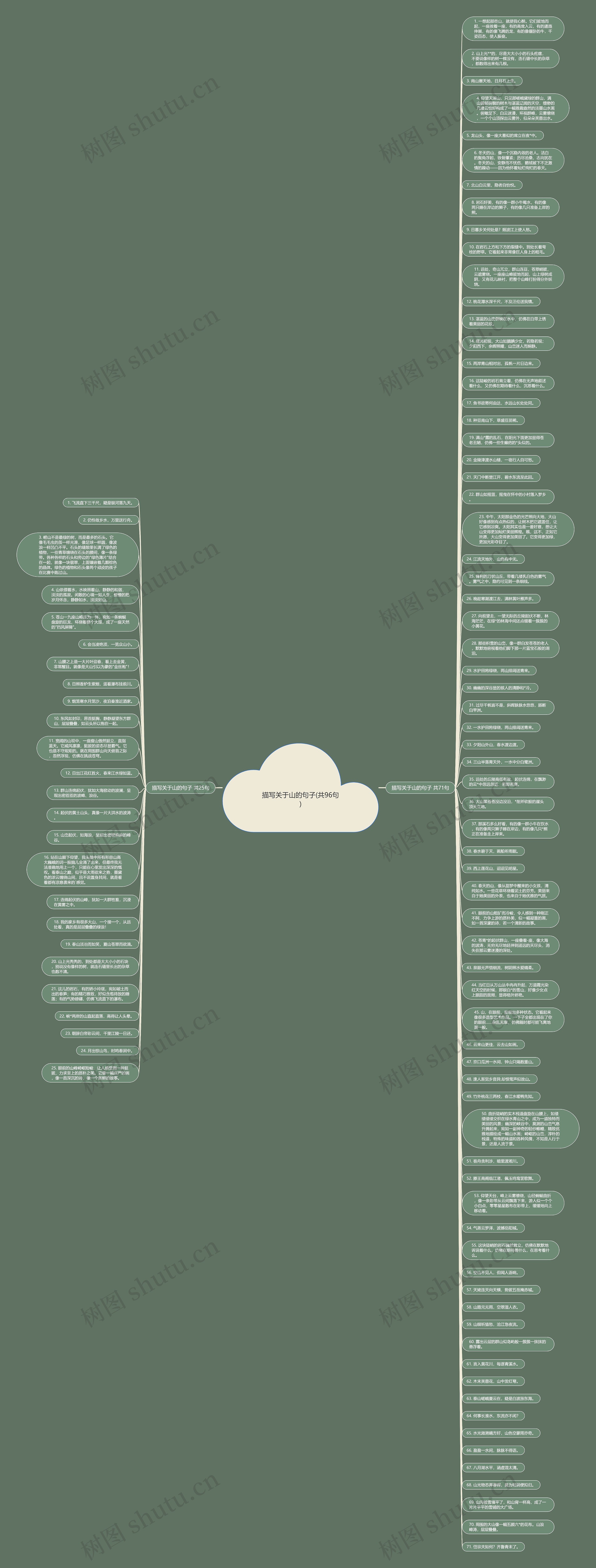 描写关于山的句子(共96句)思维导图