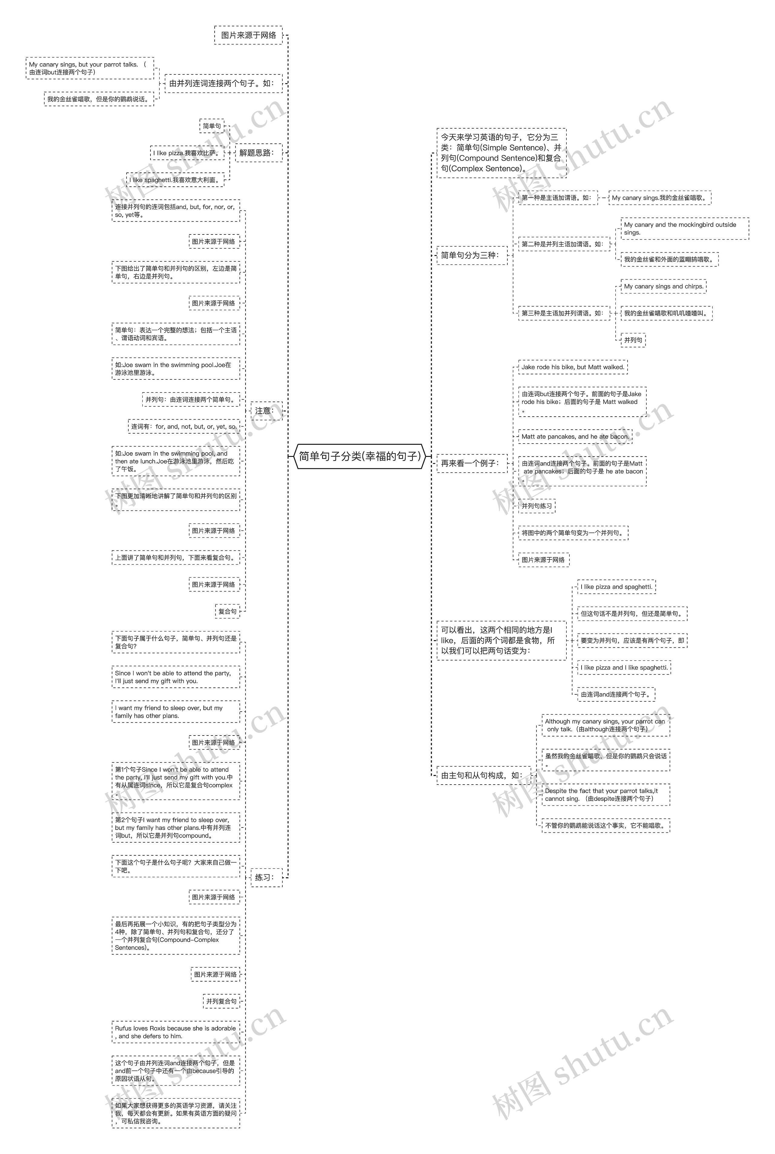 简单句子分类(幸福的句子)思维导图