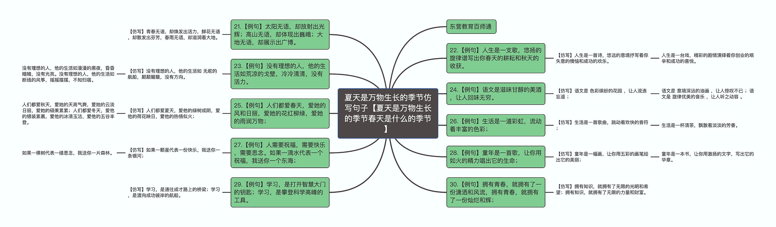 夏天是万物生长的季节仿写句子【夏天是万物生长的季节春天是什么的季节】思维导图