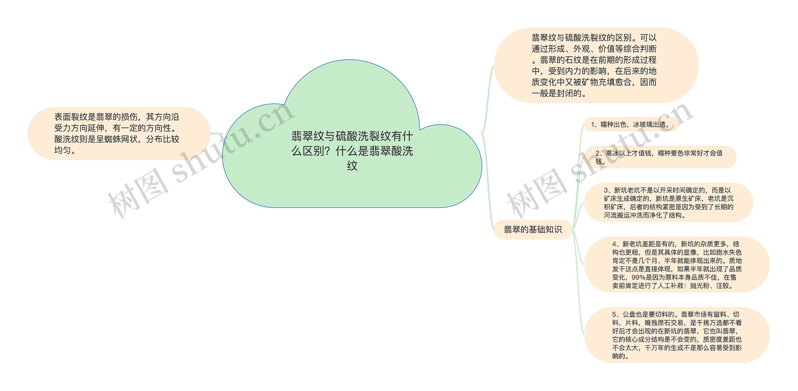 翡翠纹与硫酸洗裂纹有什么区别？什么是翡翠酸洗纹思维导图