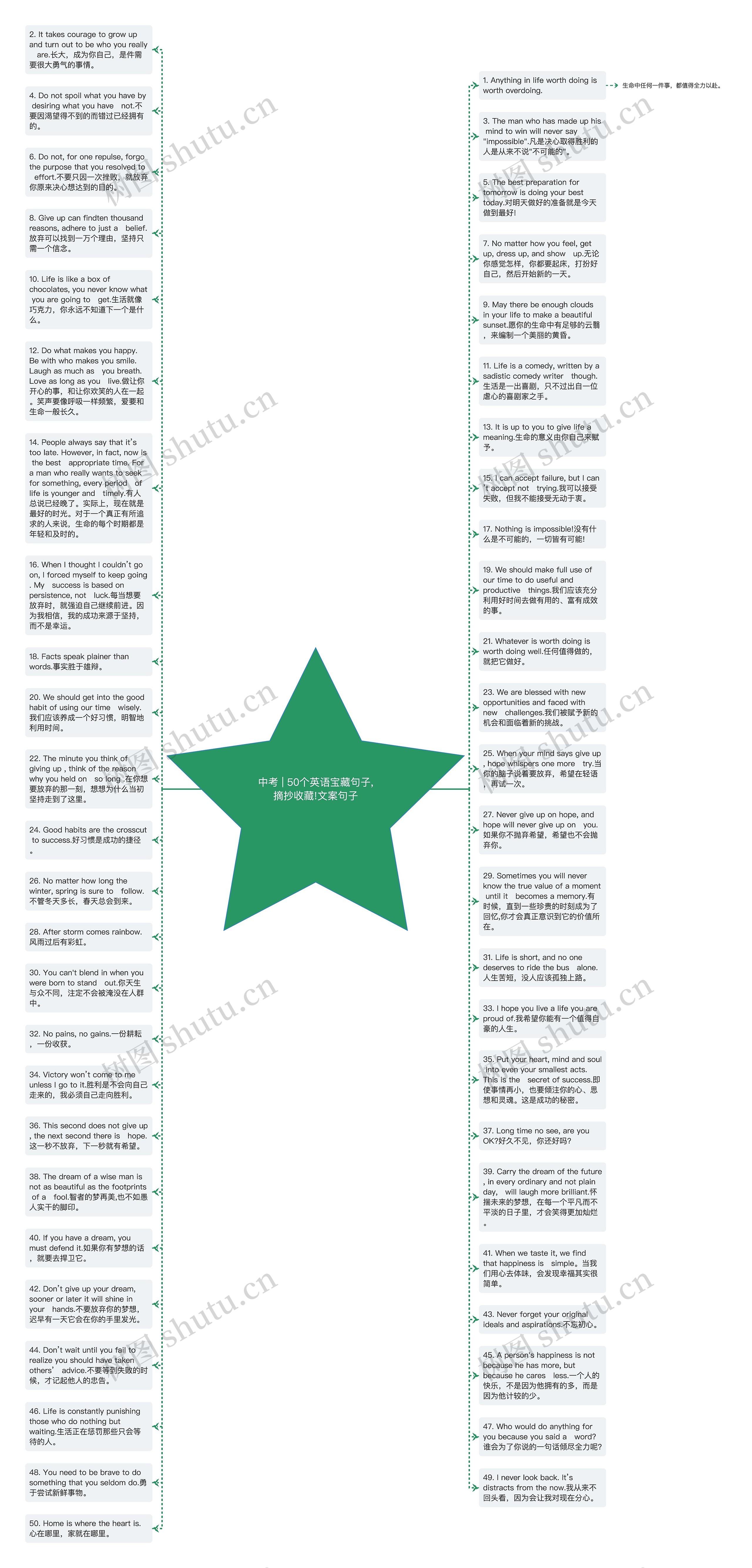 中考 | 50个英语宝藏句子,摘抄收藏!文案句子思维导图