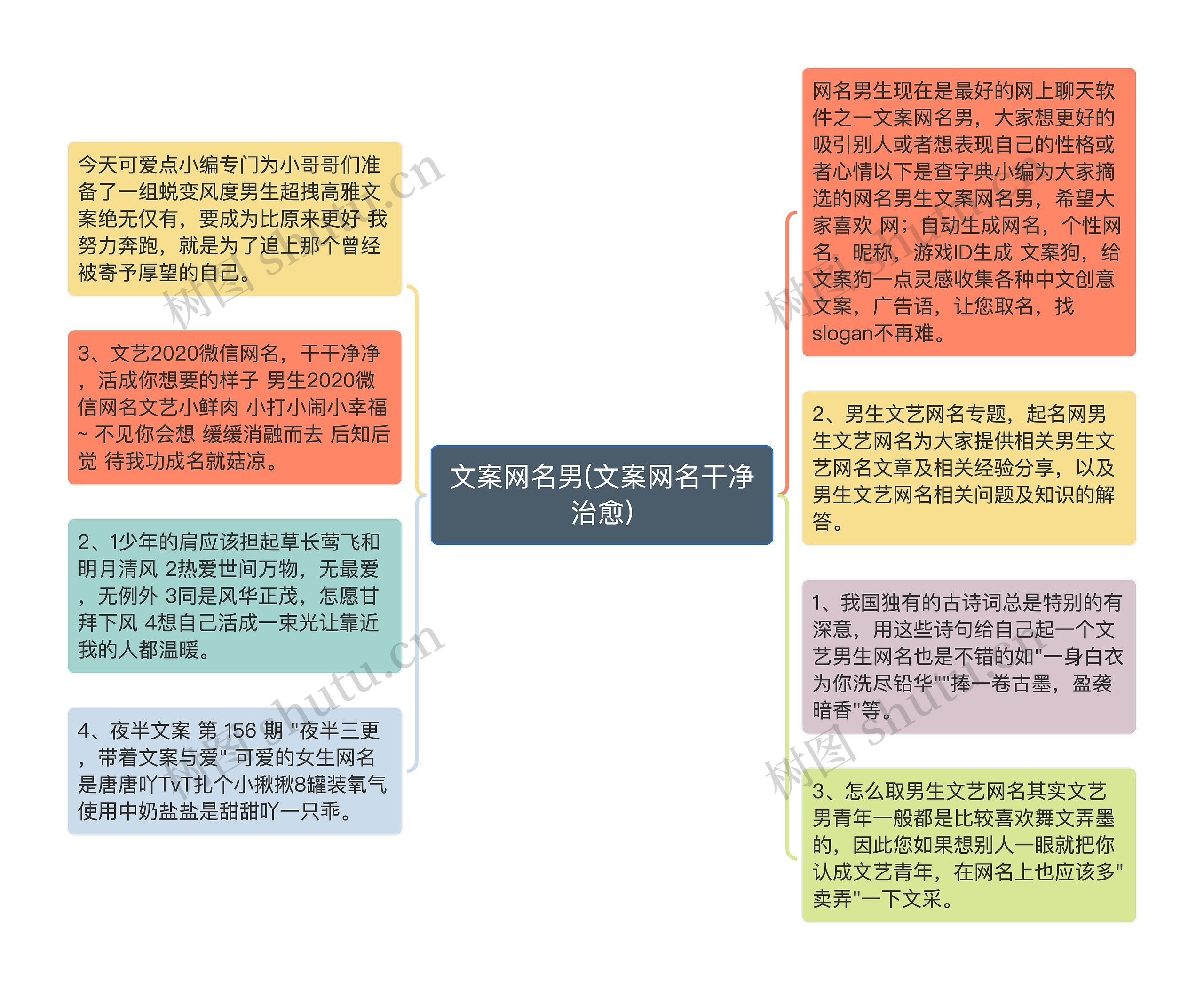 文案网名男(文案网名干净治愈)思维导图