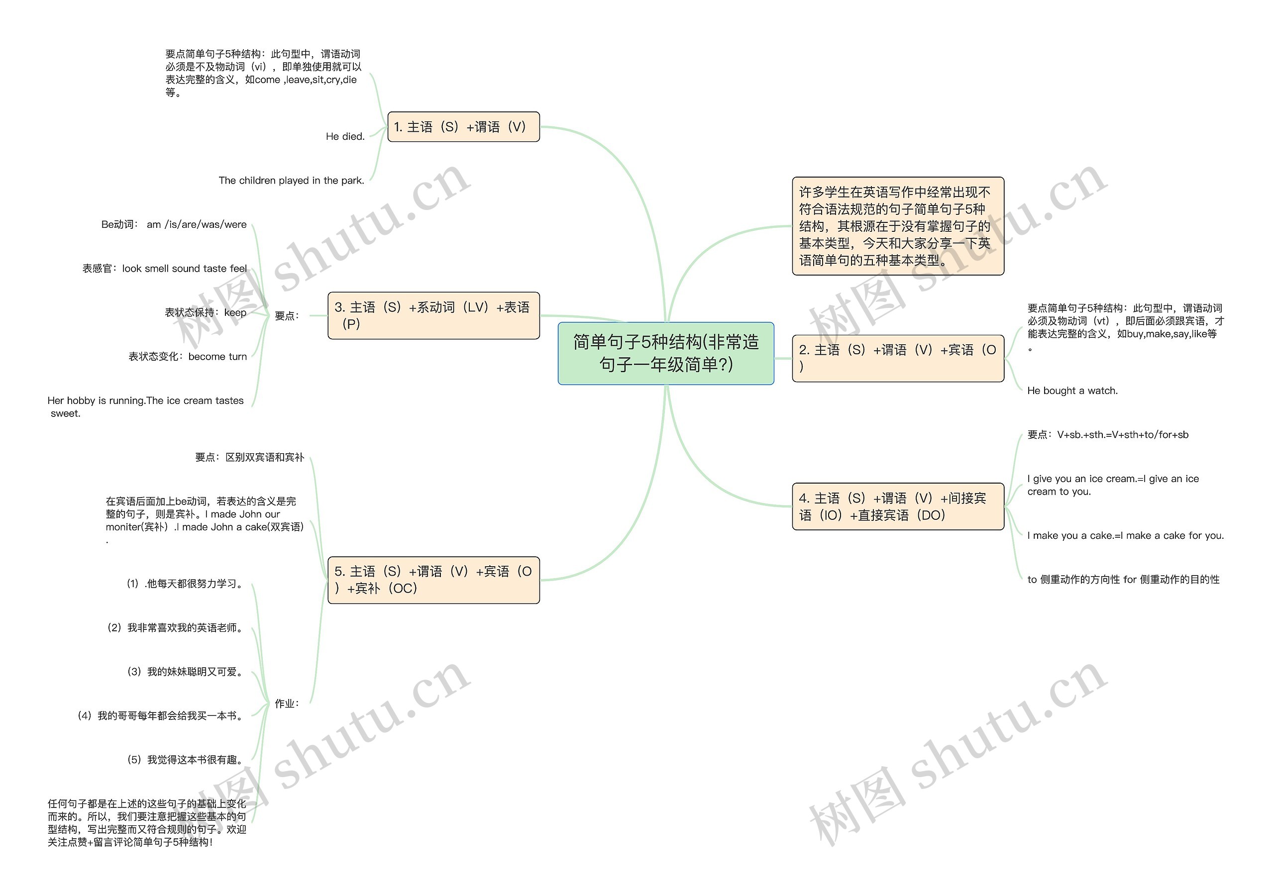 简单句子5种结构(非常造句子一年级简单?)思维导图