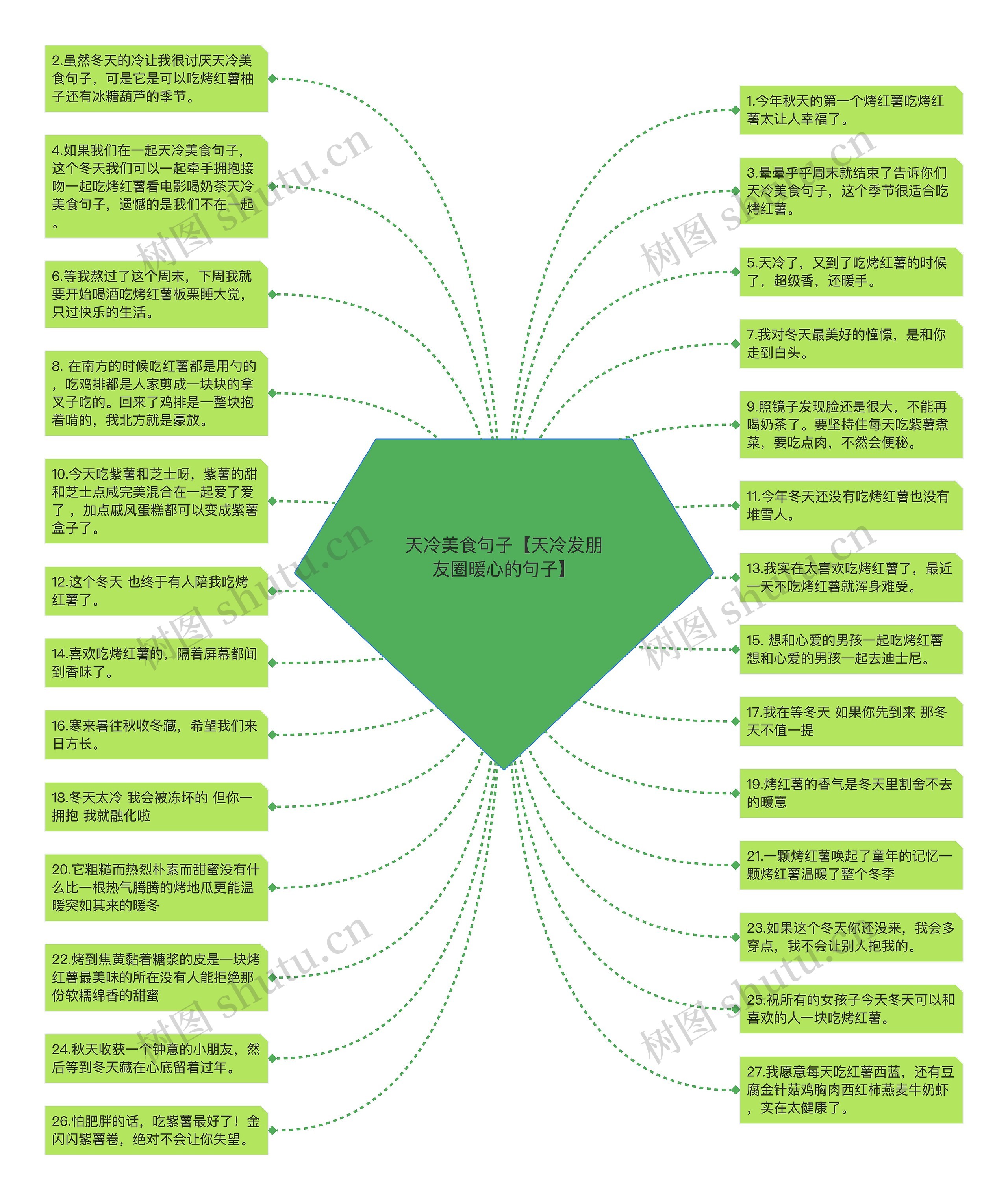 天冷美食句子【天冷发朋友圈暖心的句子】思维导图