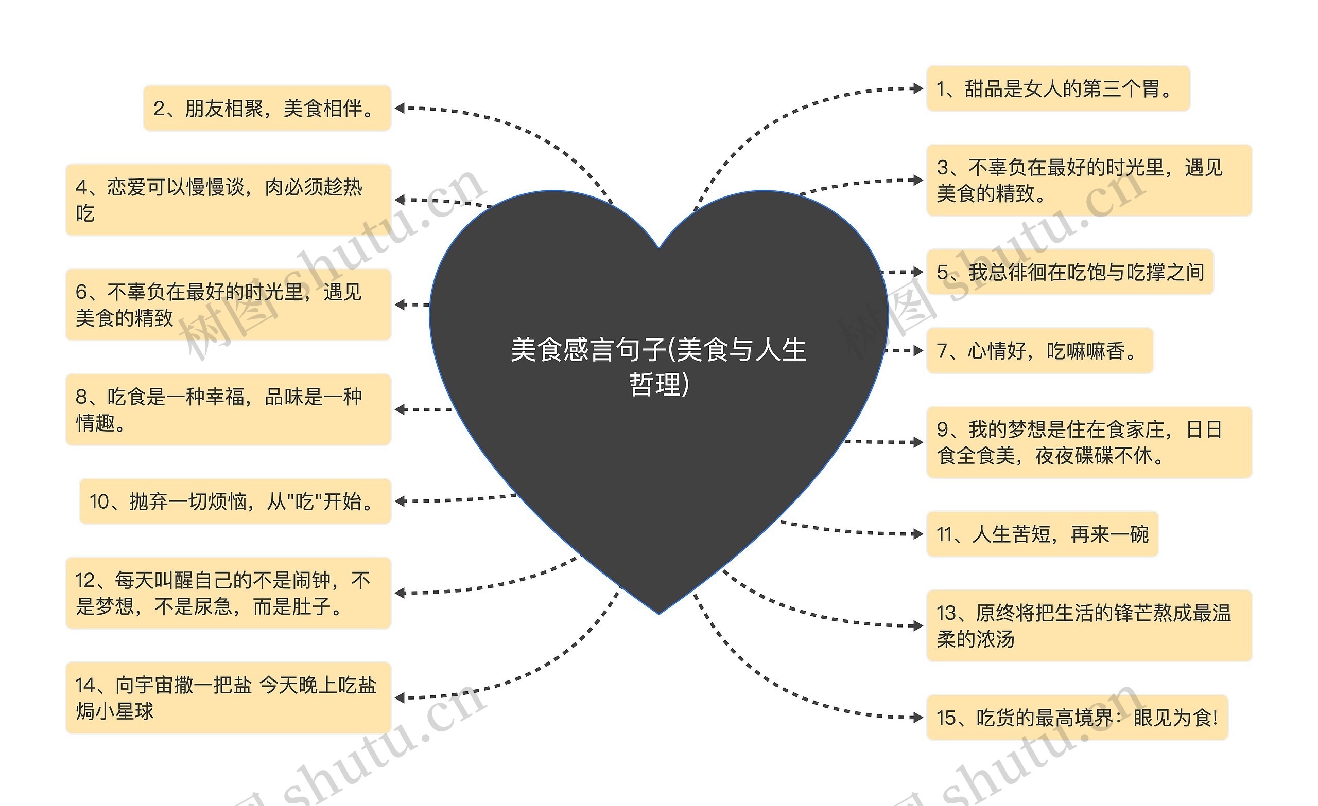 美食感言句子(美食与人生哲理)思维导图