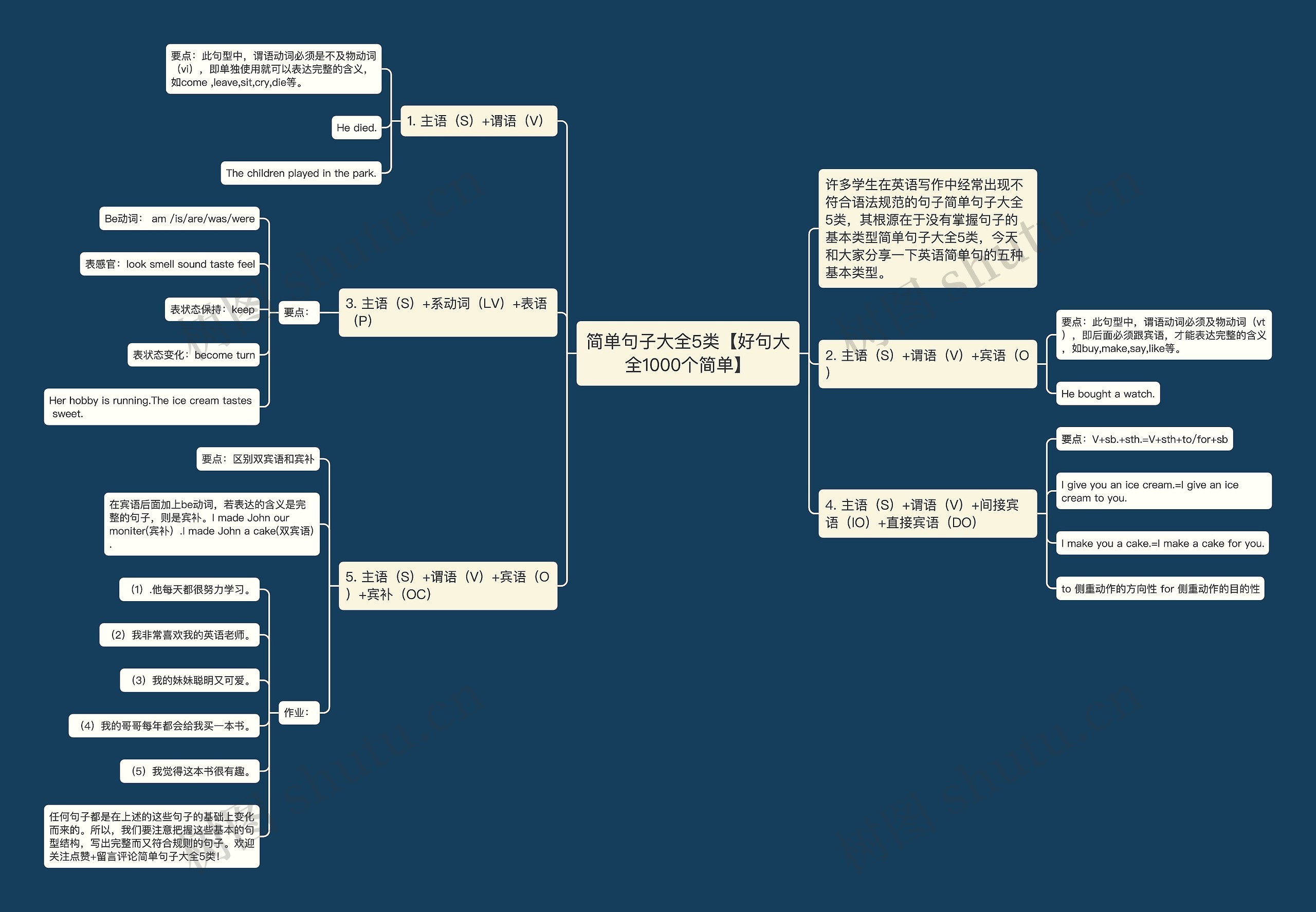 简单句子大全5类【好句大全1000个简单】思维导图