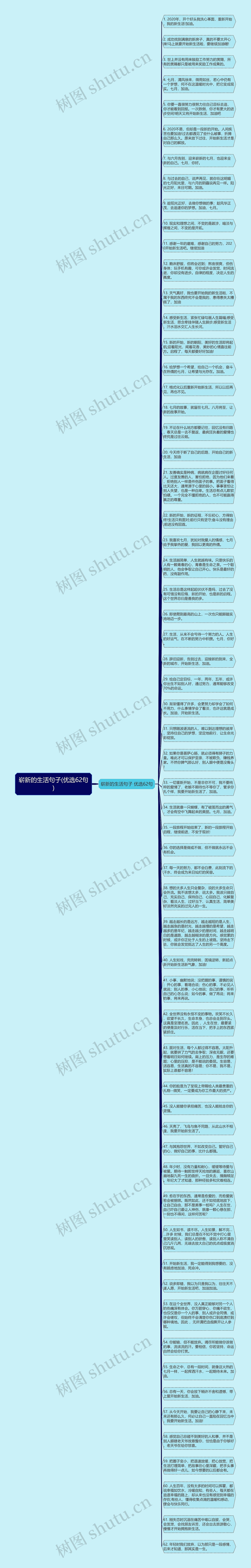 崭新的生活句子(优选62句)思维导图