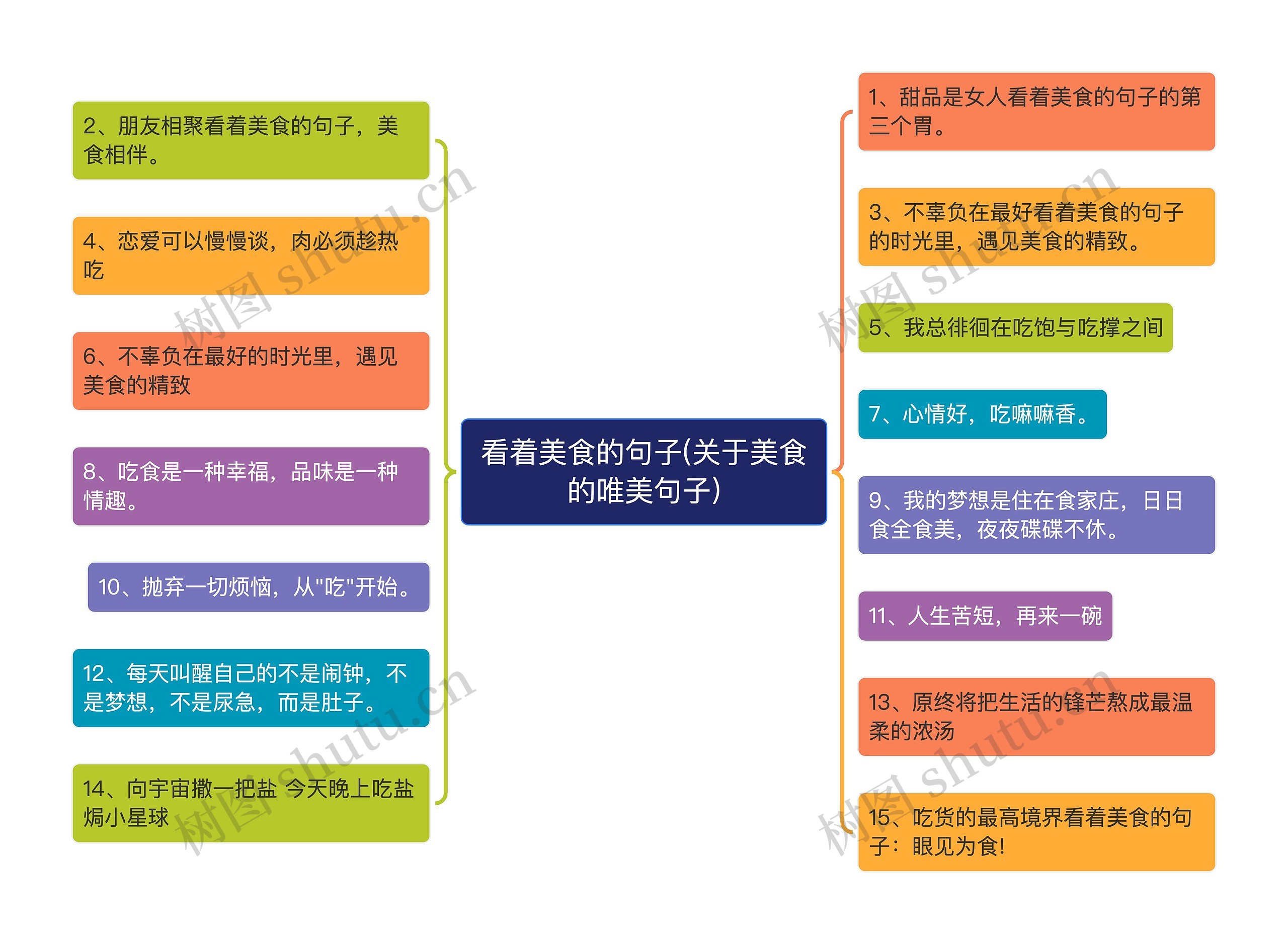 看着美食的句子(关于美食的唯美句子)思维导图