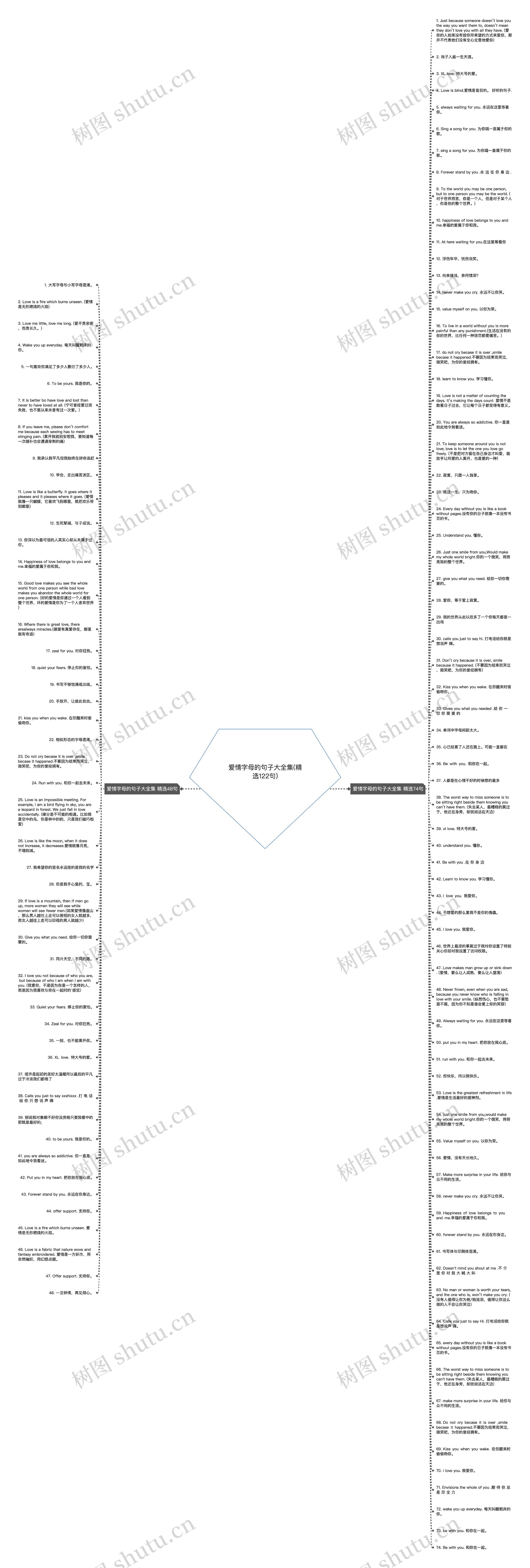爱情字母的句子大全集(精选122句)思维导图