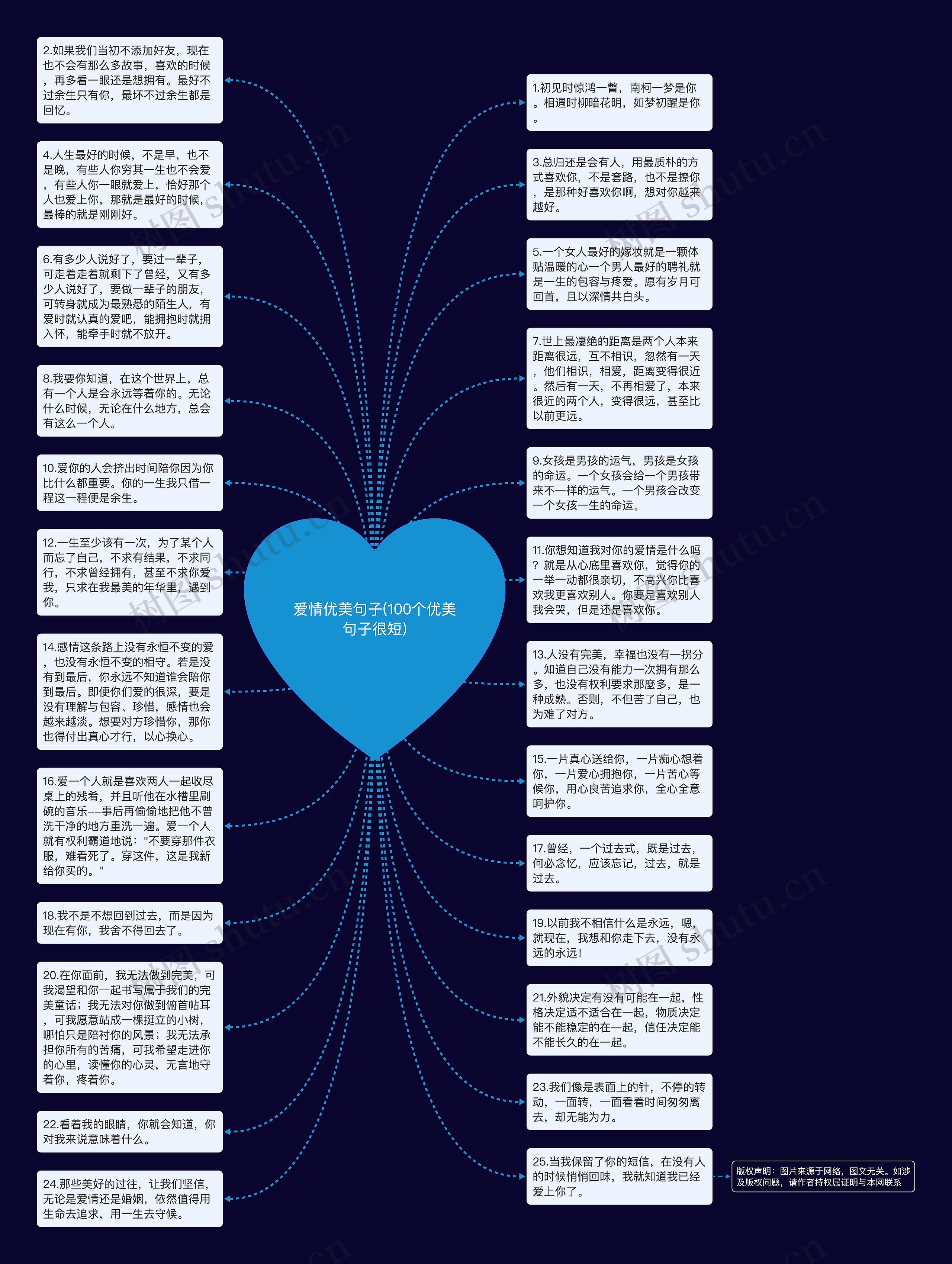 爱情优美句子(100个优美句子很短)思维导图