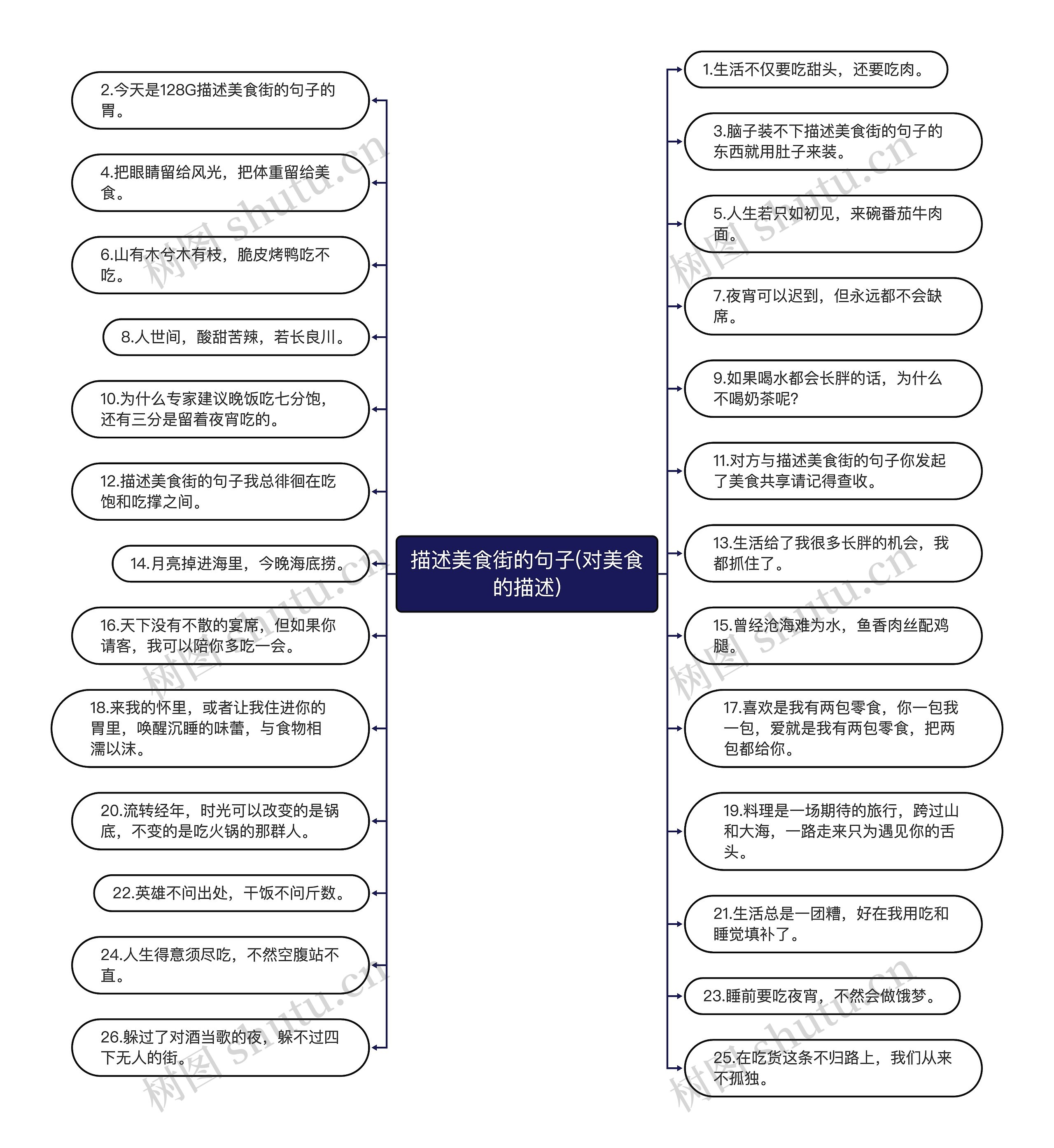 描述美食街的句子(对美食的描述)思维导图