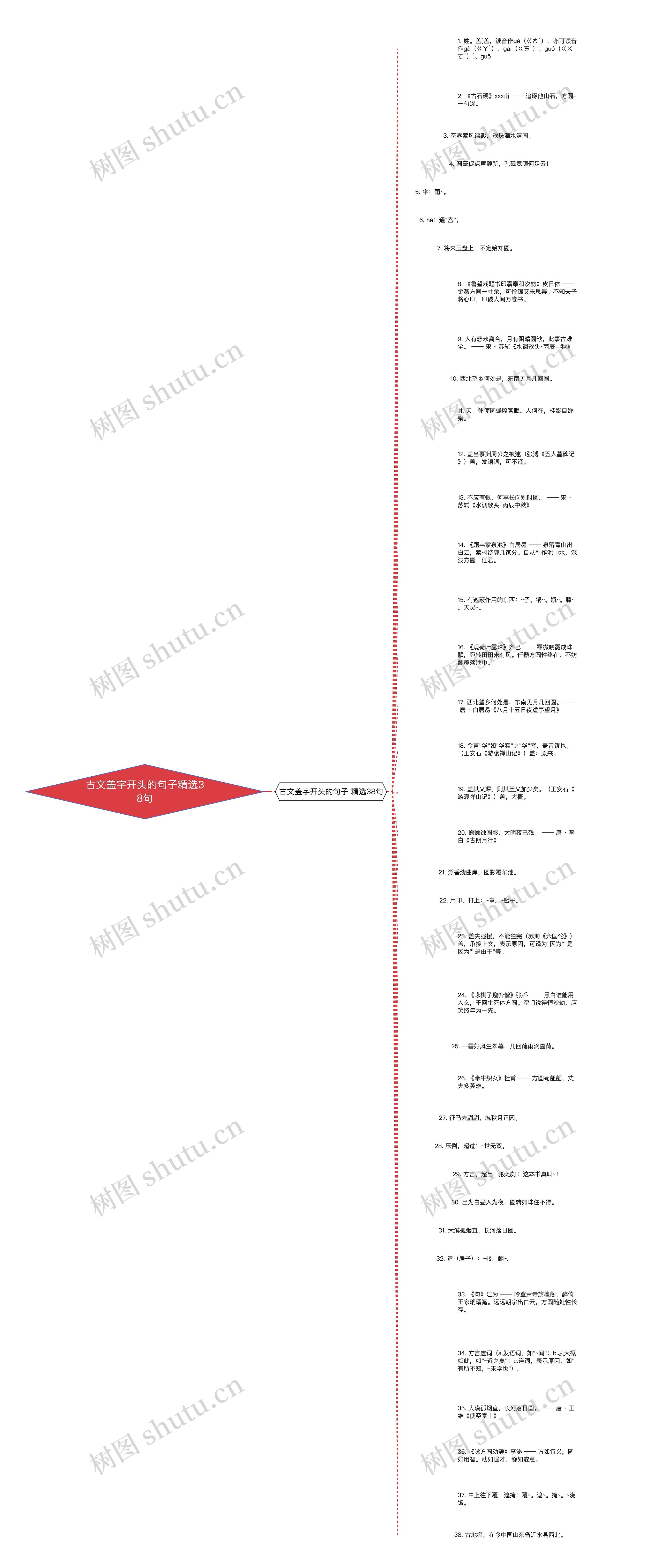 古文盖字开头的句子精选38句思维导图