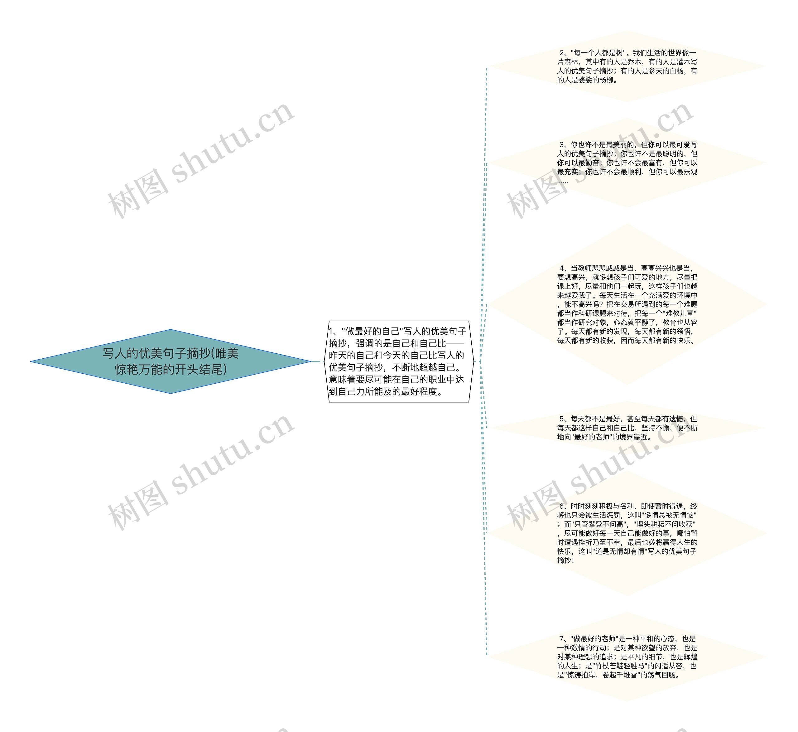 写人的优美句子摘抄(唯美惊艳万能的开头结尾)思维导图