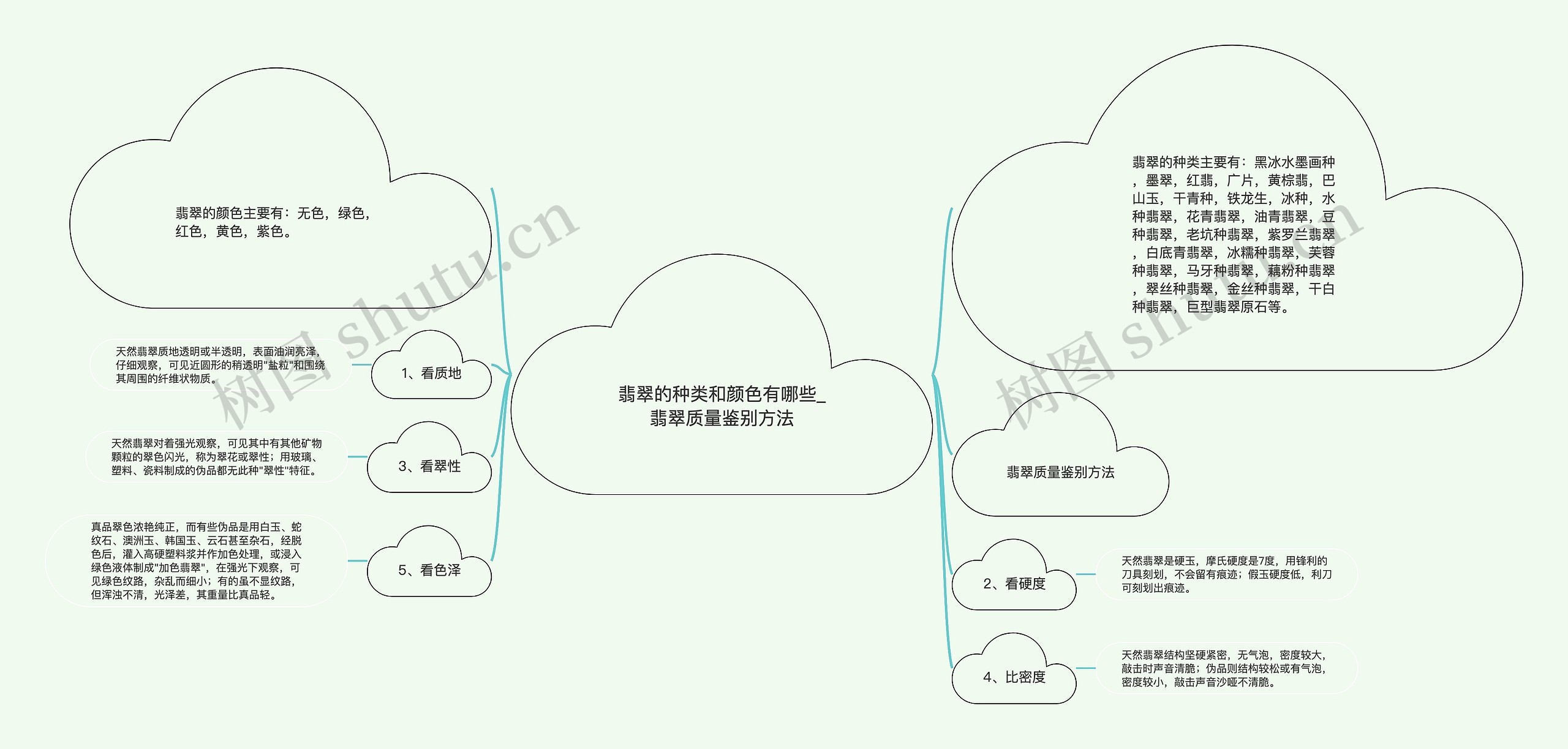 翡翠的种类和颜色有哪些_翡翠质量鉴别方法思维导图