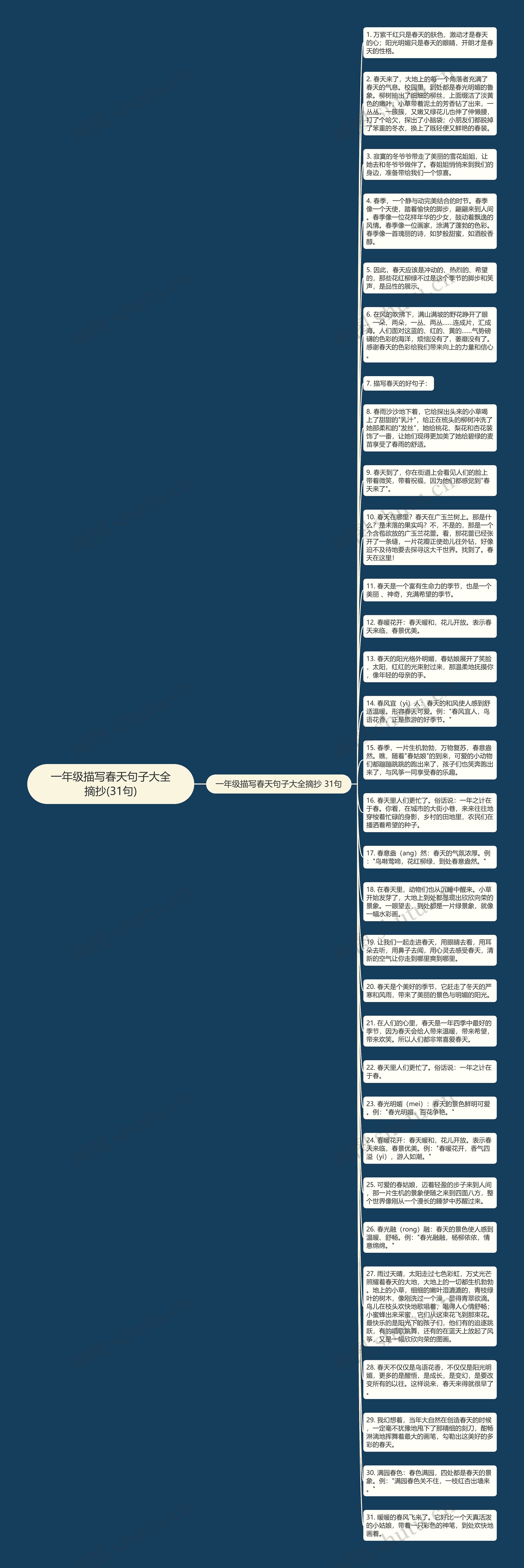 一年级描写春天句子大全摘抄(31句)思维导图高清图 一年级描写春天句子大全摘抄(31句)思维导图