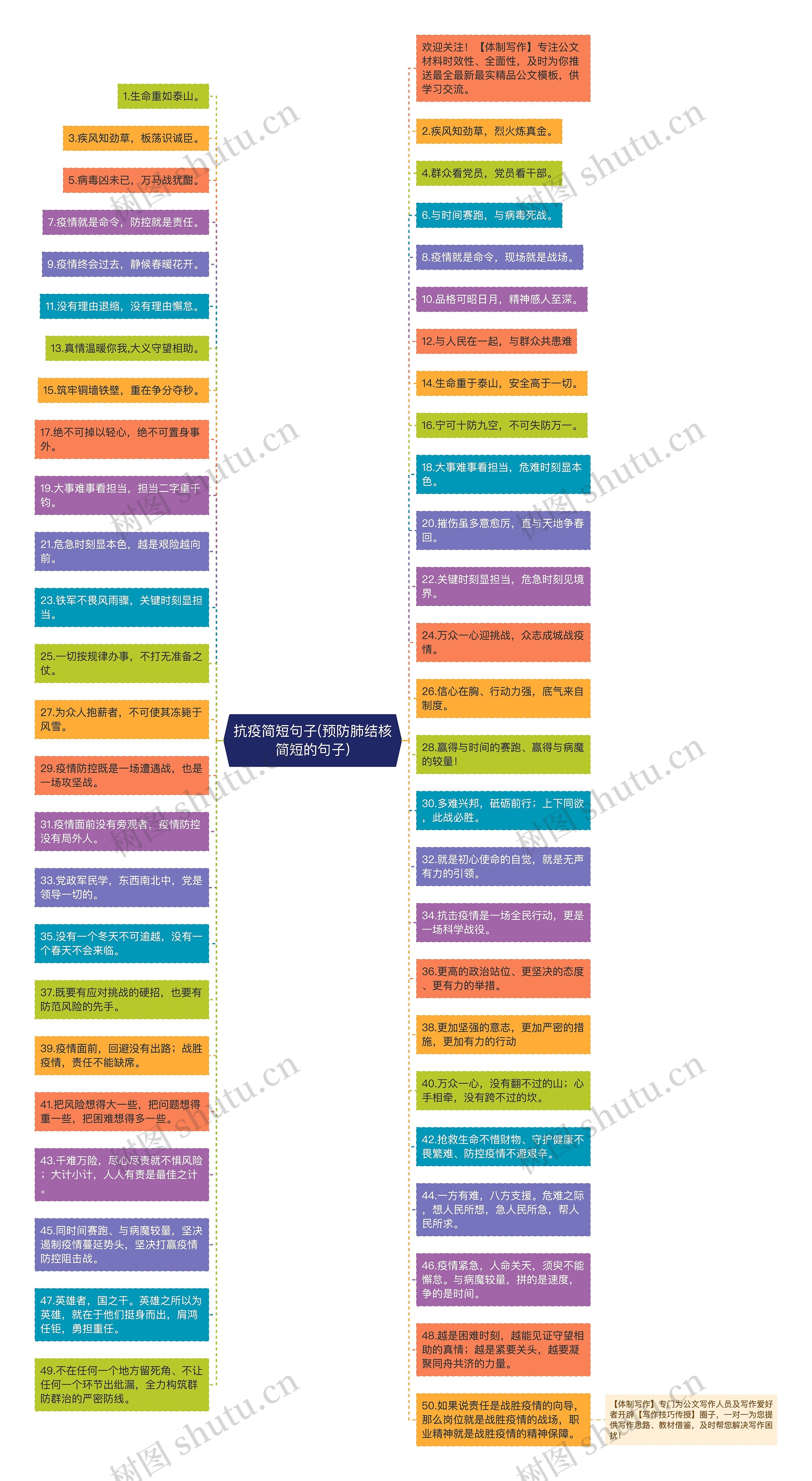 抗疫简短句子(预防肺结核简短的句子)思维导图