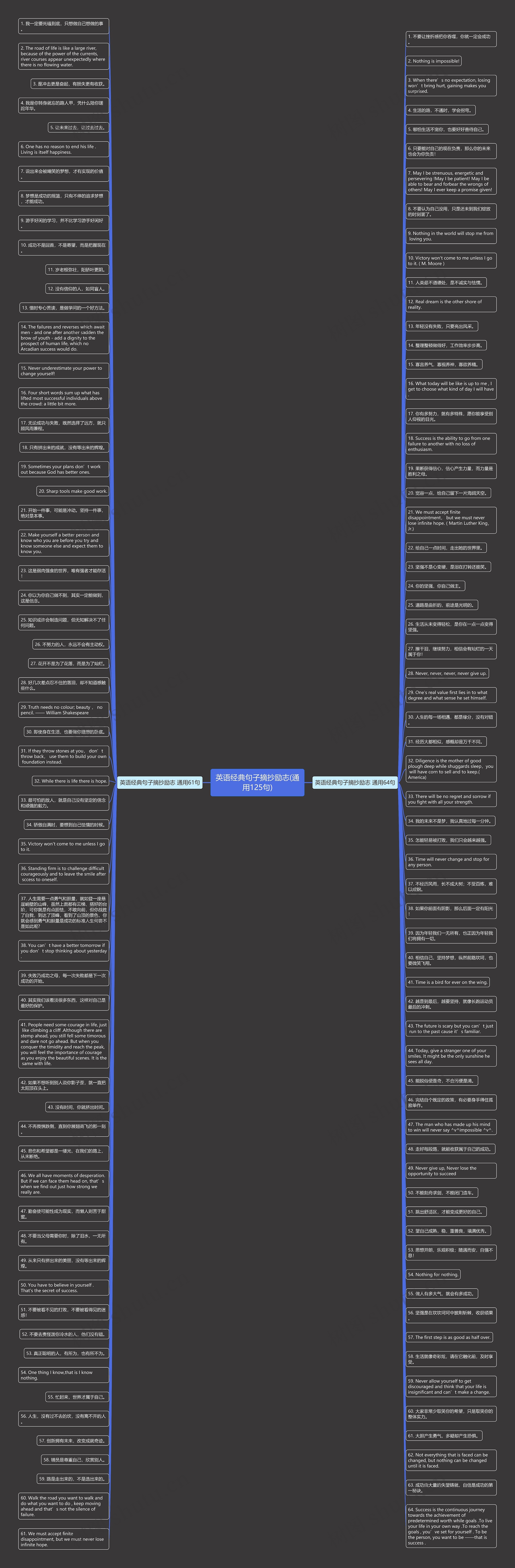 英语经典句子摘抄励志(通用125句)思维导图高清图 英语经典句子摘抄励志(通用125句)思维导图