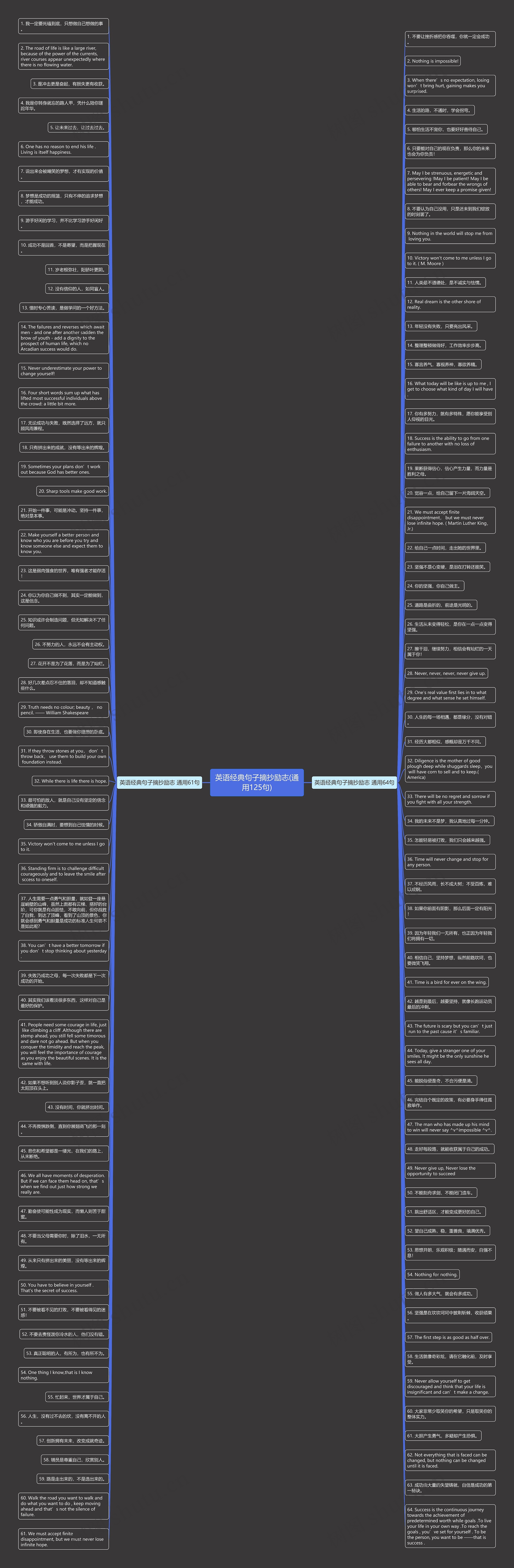 英语经典句子摘抄励志(通用125句)思维导图