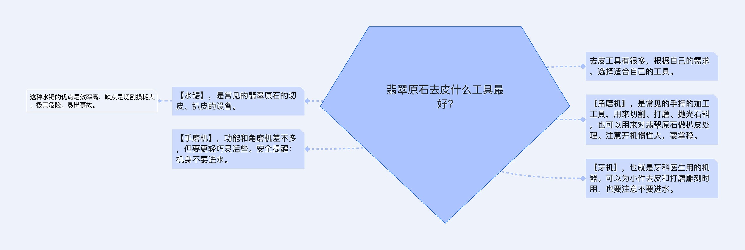 翡翠原石去皮什么工具最好?思维导图