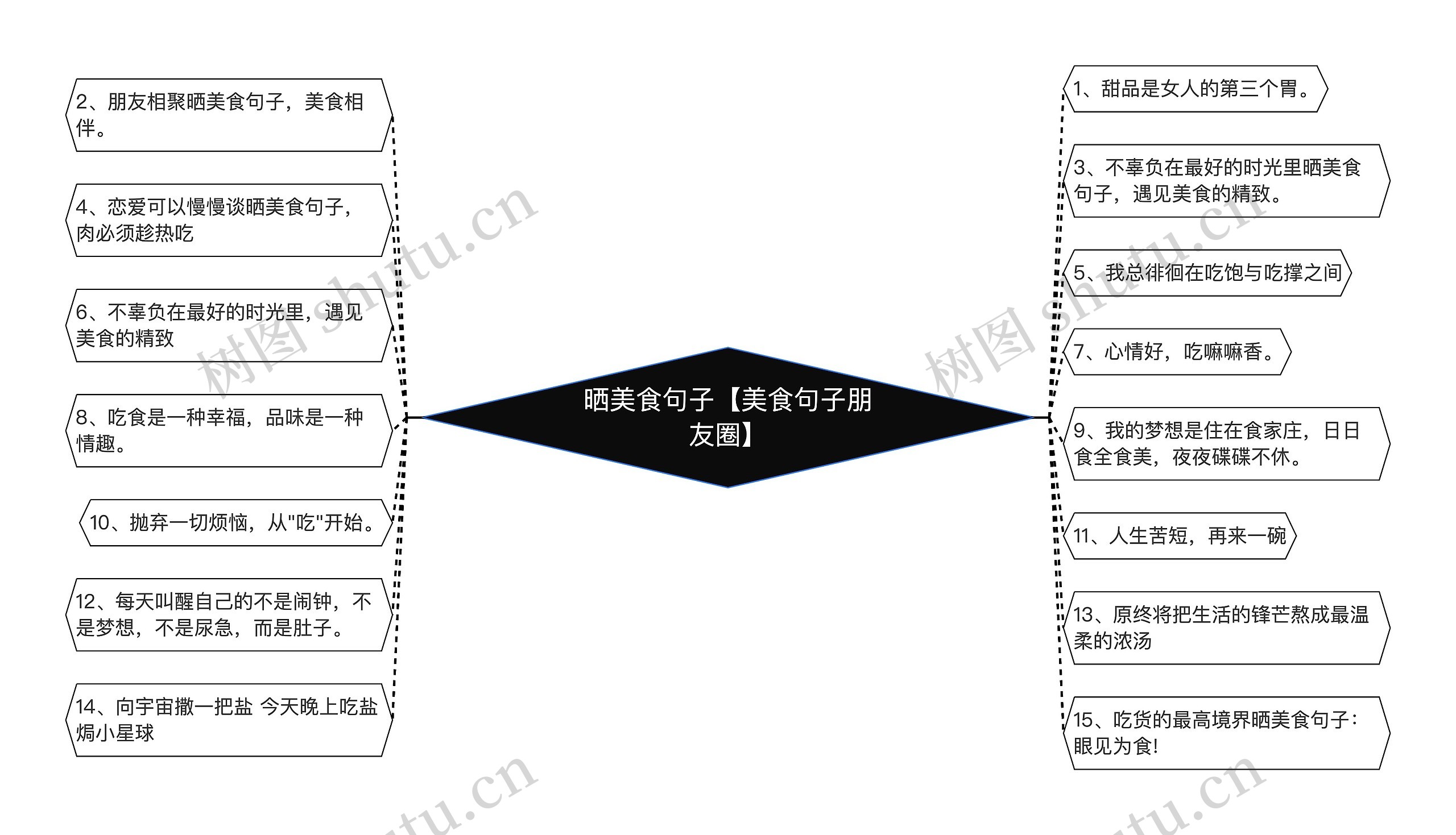 晒美食句子【美食句子朋友圈】思维导图